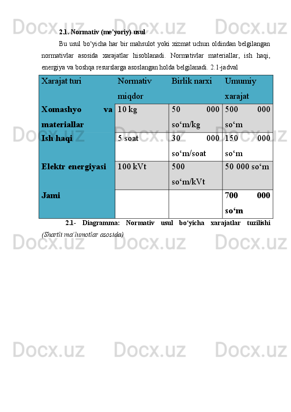 2.1. Normativ (me’yoriy) usul
Bu usul  bo‘yicha har bir mahsulot yoki xizmat uchun oldindan belgilangan
normativlar   asosida   xarajatlar   hisoblanadi.   Normativlar   materiallar,   ish   haqi,
energiya va boshqa resurslarga asoslangan holda belgilanadi. 2.1-jadval
Xarajat turi Normativ
miqdor Birlik narxi Umumiy
xarajat
Xomashyo   va
materiallar 10 kg 50   000
so‘m/kg 500   000
so‘m
Ish haqi 5 soat 30   000
so‘m/soat 150   000
so‘m
Elektr energiyasi 100 kVt 500
so‘m/kVt 50 000 so‘m
Jami 700   000
so‘m
  2.1-   Diagramma:   Normativ   usul   bo‘yicha   xarajatlar   tuzilishi
(Shartli ma’lumotlar asosida) 