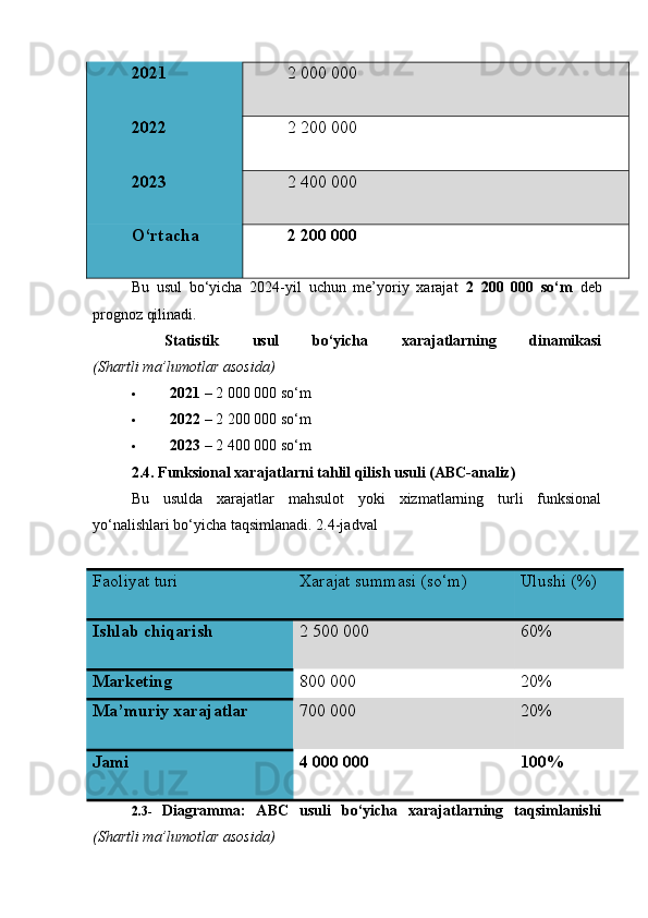 2021 2 000 000
2022 2 200 000
2023 2 400 000
O‘rtacha 2 200 000
Bu   usul   bo‘yicha   2024-yil   uchun   me’yoriy   xarajat   2   200   000   so‘m   deb
prognoz qilinadi.
  Statistik   usul   bo‘yicha   xarajatlarning   dinamikasi
(Shartli ma’lumotlar asosida)
 2021  – 2 000 000 so‘m
 2022  – 2 200 000 so‘m
 2023  – 2 400 000 so‘m
2.4. Funksional xarajatlarni tahlil qilish usuli (ABC-analiz)
Bu   usulda   xarajatlar   mahsulot   yoki   xizmatlarning   turli   funksional
yo‘nalishlari bo‘yicha taqsimlanadi. 2.4-jadval
Faoliyat turi Xarajat summasi (so‘m) Ulushi (%)
Ishlab chiqarish 2 500 000 60%
Marketing 800 000 20%
Ma’muriy xarajatlar 700 000 20%
Jami 4 000 000 100%
2.3-   Diagramma:   ABC   usuli   bo‘yicha   xarajatlarning   taqsimlanishi
(Shartli ma’lumotlar asosida) 