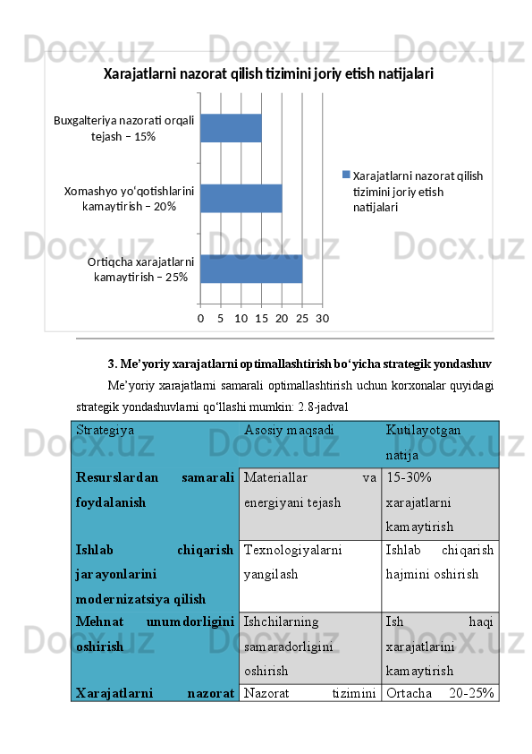 Ortiqcha xarajatlarni 
kamaytirish – 25%Xomashyo yo‘qotishlarini 
kamaytirish – 20%Buxgalteriya nazorati orqali 
tejash – 15%
0 5 10 15 20 25 30Xarajatlarni nazorat qilish tizimini joriy etish natijalari
Xarajatlarni nazorat qilish 
tizimini joriy etish 
natijalari
3. Me’yoriy xarajatlarni optimallashtirish bo‘yicha strategik yondashuv
Me’yoriy  xarajatlarni   samarali   optimallashtirish   uchun  korxonalar   quyidagi
strategik yondashuvlarni qo‘llashi mumkin: 2.8-jadval
Strategiya Asosiy maqsadi Kutilayotgan
natija
Resurslardan   samarali
foydalanish Materiallar   va
energiyani tejash 15-30%
xarajatlarni
kamaytirish
Ishlab   chiqarish
jarayonlarini
modernizatsiya qilish Texnologiyalarni
yangilash Ishlab   chiqarish
hajmini oshirish
Mehnat   unumdorligini
oshirish Ishchilarning
samaradorligini
oshirish Ish   haqi
xarajatlarini
kamaytirish
Xarajatlarni   nazorat Nazorat   tizimini Ortacha   20-25% 