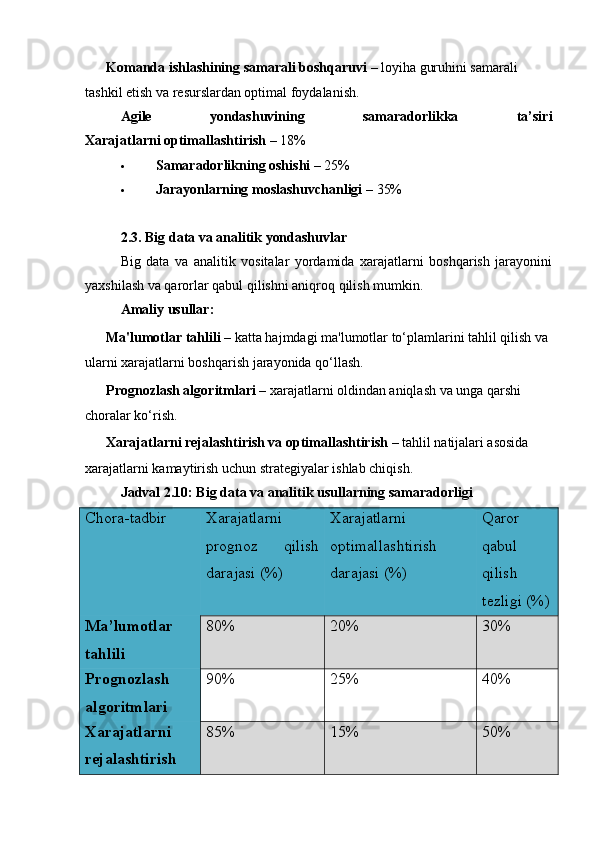 ??????   Komanda ishlashining samarali boshqaruvi  – loyiha guruhini samarali 
tashkil etish va resurslardan optimal foydalanish.
Agile   yondashuvining   samaradorlikka   ta’siri
Xarajatlarni optimallashtirish  – 18%
 Samaradorlikning oshishi  – 25%
 Jarayonlarning moslashuvchanligi  – 35%
2.3. Big data va analitik yondashuvlar
Big   data   va   analitik   vositalar   yordamida   xarajatlarni   boshqarish   jarayonini
yaxshilash va qarorlar qabul qilishni aniqroq qilish mumkin.
Amaliy usullar:
??????   Ma'lumotlar tahlili  – katta hajmdagi ma'lumotlar to‘plamlarini tahlil qilish va 
ularni xarajatlarni boshqarish jarayonida qo‘llash.
??????   Prognozlash algoritmlari  – xarajatlarni oldindan aniqlash va unga qarshi 
choralar ko‘rish.
??????   Xarajatlarni rejalashtirish va optimallashtirish  – tahlil natijalari asosida 
xarajatlarni kamaytirish uchun strategiyalar ishlab chiqish.
Jadval 2.10: Big data va analitik usullarning samaradorligi
Chora-tadbir Xarajatlarni
prognoz   qilish
darajasi (%) Xarajatlarni
optimallashtirish
darajasi (%) Qaror
qabul
qilish
tezligi (%)
Ma’lumotlar
tahlili 80% 20% 30%
Prognozlash
algoritmlari 90% 25% 40%
Xarajatlarni
rejalashtirish 85% 15% 50% 