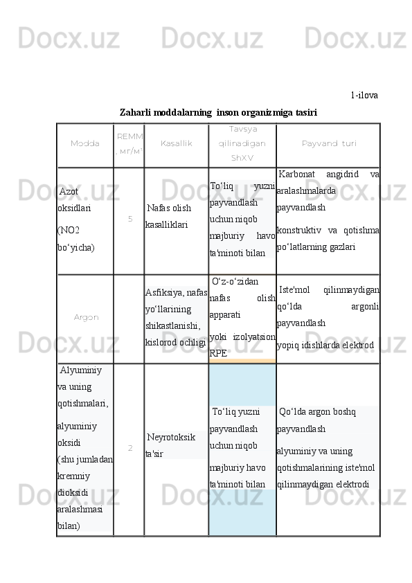 1-ilova
Zaharli moddalarning  inson organizmiga tasiri
Modda   REMM
,  мг / м 3 Kas al l ik   T av s y a
qil i nadi gan
ShX V   Pay v and  tur i
  Azot 
oksidlari
(NO2 
bo‘yicha)   5   Nafas olish 
kasalliklari To‘liq   yuzni
payvandlash
uchun niqob
majburiy   havo
ta'minoti bilan   Karbonat   angidrid   va
aralashmalarda
payvandlash
konstruktiv   va   qotishma
po‘latlarning gazlari
  Argon   Asfiksiya, nafas
yo‘llarining 
shikastlanishi,
kislorod ochligi   O‘z-o‘zidan
nafas   olish
apparati
yoki   izolyatsion
RPE   Iste'mol   qilinmaydigan
qo‘lda   argonli
payvandlash
yopiq idishlarda elektrod
  Alyuminiy 
va uning 
qotishmalari,
alyuminiy 
oksidi
(shu jumladan
kremniy 
dioksidi 
aralashmasi 
bilan)   2   Neyrotoksik 
ta'sir   To‘liq yuzni 
payvandlash 
uchun niqob
majburiy havo 
ta'minoti bilan   Qo‘lda argon boshq 
payvandlash
alyuminiy va uning 
qotishmalarining iste'mol 
qilinmaydigan elektrodi 