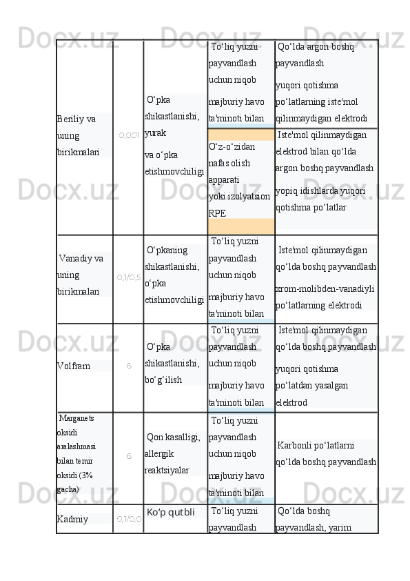 Beriliy va 
uning 
birikmalari   0,001   O‘pka 
shikastlanishi, 
yurak
va o‘pka 
etishmovchiligi   To‘liq yuzni 
payvandlash 
uchun niqob
majburiy havo 
ta'minoti bilan   Qo‘lda argon boshq 
payvandlash
yuqori qotishma 
po‘latlarning iste'mol 
qilinmaydigan elektrodi
O‘z-o‘zidan 
nafas olish 
apparati
yoki izolyatsion 
RPE   Iste'mol qilinmaydigan 
elektrod bilan qo‘lda 
argon boshq payvandlash
yopiq idishlarda yuqori 
qotishma po‘latlar
  Vanadiy va 
uning 
birikmalari   0,1/0,5   O‘pkaning 
shikastlanishi, 
o‘pka 
etishmovchiligi   To‘liq yuzni 
payvandlash 
uchun niqob
majburiy havo 
ta'minoti bilan   Iste'mol qilinmaydigan 
qo‘lda boshq payvandlash
xrom-molibden-vanadiyli 
po‘latlarning elektrodi
Volfram   6   O‘pka 
shikastlanishi, 
bo‘g‘ilish   To‘liq yuzni 
payvandlash 
uchun niqob
majburiy havo 
ta'minoti bilan   Iste'mol qilinmaydigan 
qo‘lda boshq payvandlash
yuqori qotishma 
po‘latdan yasalgan 
elektrod
  Marganets 
oksidi 
aralashmasi 
bilan temir 
oksidi (3% 
gacha)   6   Qon kasalligi, 
allergik 
reaktsiyalar   To‘liq yuzni 
payvandlash 
uchun niqob
majburiy havo 
ta'minoti bilan   Karbonli po‘latlarni 
qo‘lda boshq payvandlash
Kadmiy    0,1/0,0   Ko‘p qutbli    To‘liq yuzni 
payvandlash    Qo‘lda boshq 
payvandlash, yarim  