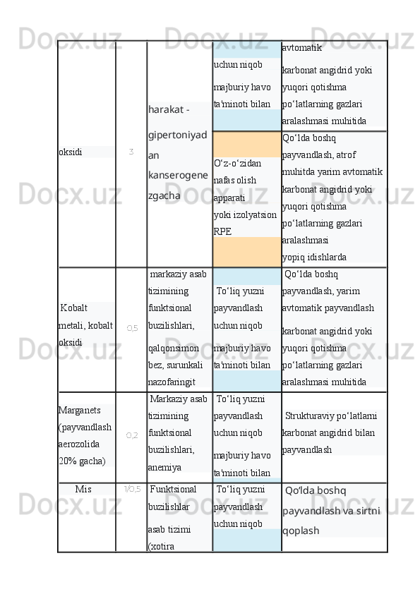 oksidi 3 harakat -
gipertoniyad
an 
kanserogene
zgacha uchun niqob
majburiy havo 
ta'minoti bilan avtomatik
karbonat angidrid yoki 
yuqori qotishma 
po‘latlarning gazlari 
aralashmasi muhitida
O‘z-o‘zidan 
nafas olish 
apparati
yoki izolyatsion 
RPE Qo‘lda boshq 
payvandlash, atrof 
muhitda yarim avtomatik
karbonat angidrid yoki 
yuqori qotishma 
po‘latlarning gazlari 
aralashmasi
yopiq idishlarda
  Kobalt 
metali, kobalt
oksidi   0,5   markaziy asab 
tizimining 
funktsional 
buzilishlari,
qalqonsimon 
bez, surunkali 
nazofaringit   To‘liq yuzni 
payvandlash 
uchun niqob
majburiy havo 
ta'minoti bilan   Qo‘lda boshq 
payvandlash, yarim 
avtomatik payvandlash
karbonat angidrid yoki 
yuqori qotishma 
po‘latlarning gazlari 
aralashmasi muhitida
Marganets 
(payvandlash 
aerozolida 
20% gacha)   0,2   Markaziy asab 
tizimining 
funktsional 
buzilishlari, 
anemiya   To‘liq yuzni 
payvandlash 
uchun niqob
majburiy havo 
ta'minoti bilan   Strukturaviy po‘latlarni 
karbonat angidrid bilan 
payvandlash
          Mis   1/0,5
  Funktsional 
buzilishlar
asab tizimi 
(xotira    To‘liq yuzni 
payvandlash 
uchun niqob   Qo‘lda boshq 
payvandlash va sirtni 
qoplash 