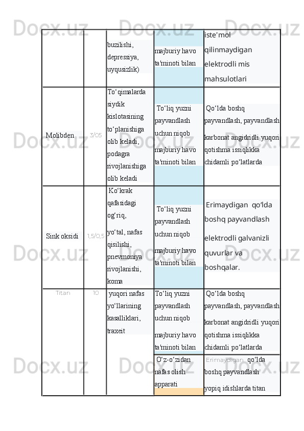 buzilishi, 
depressiya, 
uyqusizlik) majburiy havo 
ta'minoti bilan iste'mol 
qilinmaydigan 
elektrodli mis 
mahsulotlari
  Molibden   3/05 To‘qimalarda 
siydik 
kislotasining 
to‘planishiga 
olib keladi,
podagra 
rivojlanishiga 
olib keladi   To‘liq yuzni 
payvandlash 
uchun niqob
majburiy havo 
ta'minoti bilan   Qo‘lda boshq 
payvandlash, payvandlash
karbonat angidridli yuqori
qotishma issiqlikka 
chidamli po‘latlarda
  Sink oksidi   1,5/0,5   Ko‘krak 
qafasidagi 
og‘riq,
yo‘tal, nafas 
qisilishi, 
pnevmoniya 
rivojlanishi, 
koma   To‘liq yuzni 
payvandlash 
uchun niqob
majburiy havo 
ta'minoti bilan   Erimaydigan  qo‘lda 
boshq payvandlash
elektrodli galvanizli 
quvurlar va 
boshqalar.
Titan   10
  yuqori nafas 
yo‘llarining 
kasalliklari, 
traxeit To‘liq yuzni 
payvandlash 
uchun niqob
majburiy havo 
ta'minoti bilan   Qo‘lda boshq 
payvandlash, payvandlash
karbonat angidridli yuqori
qotishma issiqlikka 
chidamli po‘latlarda
  O‘z-o‘zidan 
nafas olish 
apparati   Erimaydigan   qo‘lda 
boshq payvandlash
yopiq idishlarda titan  