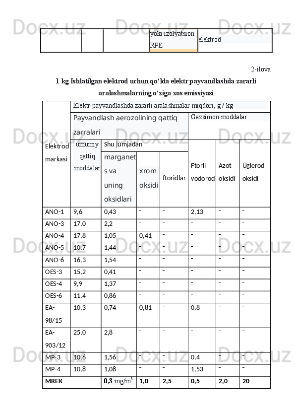 yoki izolyatsion 
RPE elektrod
2-ilova 
1 kg Ishlatilgan elektrod uchun qo‘lda elektr payvandlashda zararli
aralashmalarning o‘ziga xos emissiyasi
Elektrod
markasi Elektr payvandlashda zararli aralashmalar miqdori, g / kg
Payvandlash aerozolining qattiq 
zarralari Gazsimon moddalar
umumiy
qattiq
moddalar Shu jumjadan
Ftorli
vodorod Azot
oksidi Uglerod
oksidimarganet
s va 
uning 
oksidlari xrom 
oksidi ftoridlar
АNО-1 9,6 0,43  
2,13  
АNО-3 17,0 2,2     
АNО-4 17,8 1,05 0,41    
АNО-5 10,7 1,44     
АNО-6 16,3 1,54     
ОES-3 15,2 0,41     
ОES-4 9,9 1,37     
О E S-6 11,4 0,86     
EA-
98/15 10,3 0,74 0,81 
0,8  
EA-
903/12 25,0 2,8     
МР-3 10,6 1,56  
0,4  
МР-4 10,8 1,08  
1,53  
MRE К 0,3  mg/m 3
1,0 2,5 0,5 2,0 20