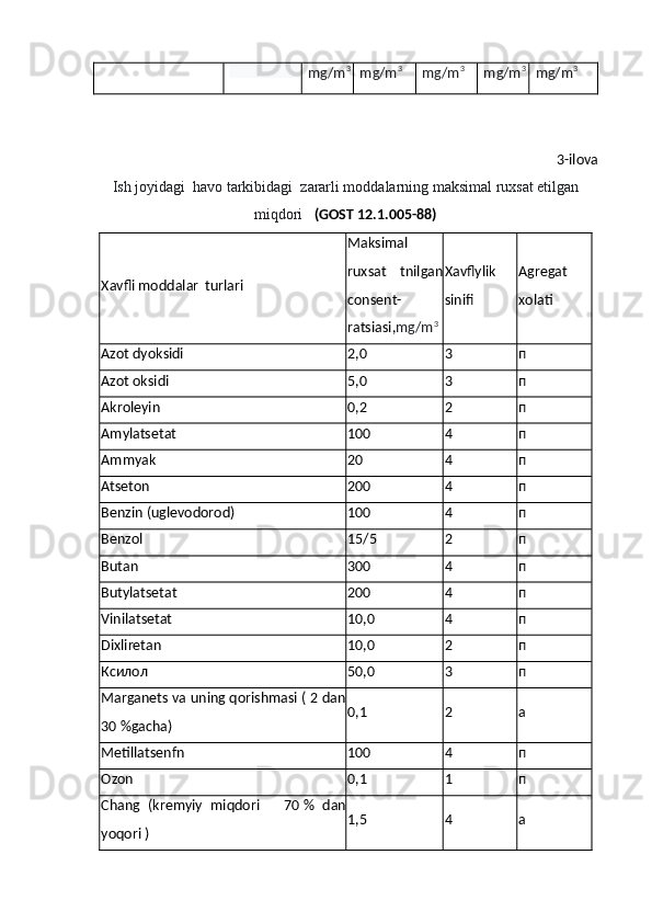 mg/m 3
mg/m 3
mg/m 3
mg/m 3
mg/m 3
3- ilova
Ish joyidagi  havo tarkibidagi  zararli moddalarning maksimal ruxsat etilgan
miqdori    (GOST 12.1.005-88)
Xavfli moddalar  turlari Maksimal
ruxsat   tnilgan
consent-
ratsiasi, mg/m 3 Xavflylik
sinifi Agregat
xolati
А zot dyoksidi 2,0 3 п
А zot oksidi 5,0 3 п
А kroleyin 0,2 2 п
А mylatsetat 100 4 п
А mmyak 20 4 п
А tseton 200 4 п
Benzin  ( uglevodorod ) 100 4 п
Benzol 15/5 2 п
Butan 300 4 п
Butylatsetat 200 4 п
Vinilatsetat 10,0 4 п
Dixliretan 10,0 2 п
Ксилол 50,0 3 п
Marganets va uning qorishmasi ( 2 dan
30   %gacha) 0,1 2 а
Metillatsenfn 100 4 п
О zon 0,1 1 п
Chang   (kremyiy   miqdori       70   %   dan
yoqori ) 1,5 4 а 