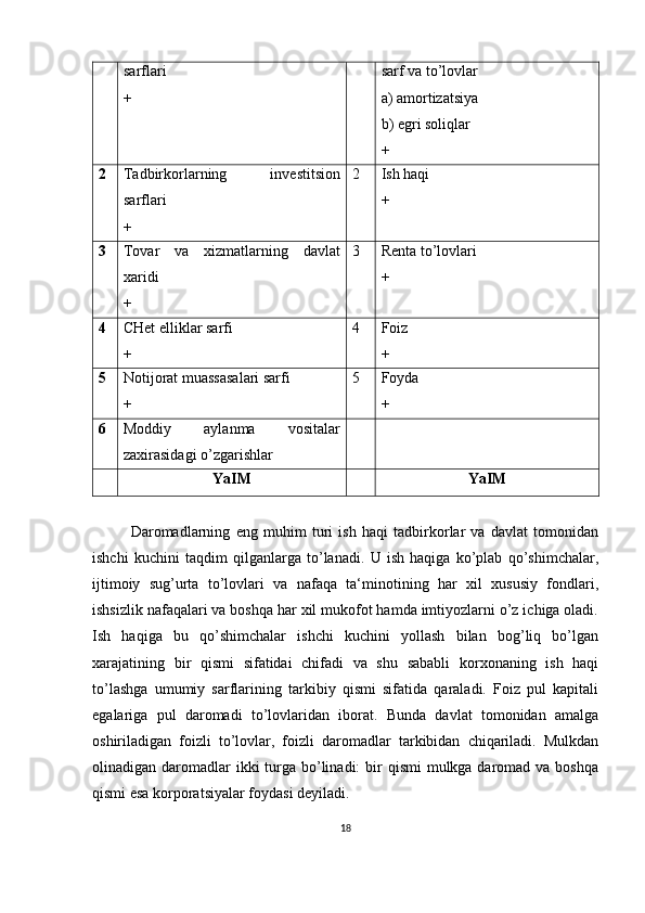 sarflari 
+ sarf va to’lovlar 
a) amortizatsiya
b) egri soliqlar
+
2 Tadbirkorlarning   investitsion
sarflari 
+ 2 Ish haqi
+
3 Tovar   va   xizmatlarning   davlat
xaridi
+ 3 Renta to’lovlari
+
4 CHet elliklar sarfi
+ 4 Foiz
+
5 Notijorat muassasalari sarfi
+ 5 Foyda
+
6 Moddiy   aylanma   vositalar
zaxirasidagi o’zgarishlar
YaIM YaIM
Daromadlarning   eng   muhim   turi   ish   haqi   tadbirkorlar   va   davlat   tomonidan
ishchi   kuchini   taqdim   qilganlarga   to’lanadi.   U   ish   haqiga   ko’plab   qo’shimchalar,
ijtimoiy   sug’urta   to’lovlari   va   nafaqa   ta‘minotining   har   xil   xususiy   fondlari,
ishsizlik nafaqalari va boshqa har xil mukofot hamda imtiyozlarni o’z ichiga oladi.
Ish   haqiga   bu   qo’shimchalar   ishchi   kuchini   yollash   bilan   bog’liq   bo’lgan
xarajatining   bir   qismi   sifatidai   chifadi   va   shu   sababli   korxonaning   ish   haqi
to’lashga   umumiy   sarflarining   tarkibiy   qismi   sifatida   qaraladi.   Foiz   pul   kapitali
egalariga   pul   daromadi   to’lovlaridan   iborat.   Bunda   davlat   tomonidan   amalga
oshiriladigan   foizli   to’lovlar,   foizli   daromadlar   tarkibidan   chiqariladi.   Mulkdan
olinadigan daromadlar  ikki  turga bo’linadi:  bir  qismi  mulkga daromad va boshqa
qismi esa korporatsiyalar foydasi deyiladi.
18 