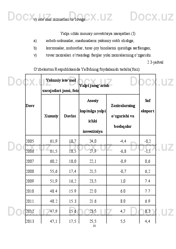 v) iste’mol xizmatlari to‘loviga.
Yalpi ichki xususiy investitsiya xarajatlari (I):
a) asbob-uskunalar, mashinalarni yakuniy sotib olishga;
b) korxonalar, inshootlar, turar-joy binolarini qurishga sarflangan;
v) tovar zaxiralari o‘rtasidagi farqlar yoki zaxiralarning o‘zgarishi.
2.3-jadval
O‘zbekiston Respublikasida YaIMning foydalanish tarkibi(foiz)
Yakuniy iste’mol
Yalpi jamg‘arish
xarajatlari jami, foizSof
Davr Asosiy	
Zaxiralarning	
kapitalga yalpi	eksport
Xususiy Davlat o‘zgarishi va	
ichki
boshqalar
investitsiya
2005 61,9 18,7
24,0	-4,4	-0,2
2006 61,5 18,5	
27,9	-6,8	-1,1
2007 60,2 18,0	
22,1	-0,9 0,6
2008 55,6 17,4	
21,5	-0,7 6,2
2009 51,9 16,2	
23,5	1,0 7.4
2010 48.4 15.9	
22.0	6.0 7.7
2011 48.2 15.3	
21.6	8.0 6.9
2012 47,9 15.6	
23.5	4,7 8,3
2013 47,1 17,5	
25,5	5,5 4,4
25 