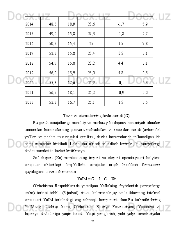 2014 48,3 18,928,6	-1,7 5,9
2015 49,0 15,8	
27,3	-1,8 9,7
2016 50,3 15,4	
25	1,5 7,8
2017 52,2 15,8	
25,4	3,5 3,1
2018 54,5 15,8	
23,2	4,4 2,1
2019 56,0 15,9	
23,0	4,8 0,3
2020 55,3 17,6	
26,9	-0,1 0,3
2021 56,5 18,1	
26,2	-0,9 0,0
2022 53,2 16,7	
26,1	1,5 2,5
Tovar va xizmatlarning davlat xaridi (G).
Bu  guruh  xarajatlariga  mahalliy va  markaziy  boshqaruv hokimiyati   idoralari
tomonidan   korxonalarning   pirovard   mahsulotlari   va   resurslari   xaridi   (avtomobil
yo‘llari   va   pochta   muassasalari   qurilishi,   davlat   korxonalarida   to‘lanadigan   ish
haqi)   xarajatlari   kiritiladi.   Lekin   shu   o‘rinda   ta’kidlash   lozimki,   bu   xarajatlarga
davlat transfert to‘lovlari kiritilmaydi.
Sof   eksport   (Xn):mamlakatning   import   va   eksport   operatsiyalari   bo‘yicha
xarajatlar   o‘rtasidagi   farq.YaIMni   xarajatlar   orqali   hisoblash   formulasini
quyidagicha tasvirlash mumkin:
YaIM = C + I + G + Xn
O‘zbekiston   Respublikasida   yaratilgan   YaIMning   foydalanish   (xarajatlarga
ko‘ra)   tarkibi   tahlili   (3-jadval)   shuni   ko‘rsatadiki,uy   xo‘jaliklarining   iste’mol
xarajatlari   YaIM   tarkibidagi   eng   salmoqli   komponent   ekan.Bu   ko‘rsatkichning
YaIMdagi   ulushiga   ko‘ra,   O‘zbekiston   Rossiya   Federatsiyasi,   Yaponiya   va
Ispaniya   davlatlariga   yaqin   turadi.   Yalpi   jamg‘arish,   yoki   yalpi   investitsiyalar
26 