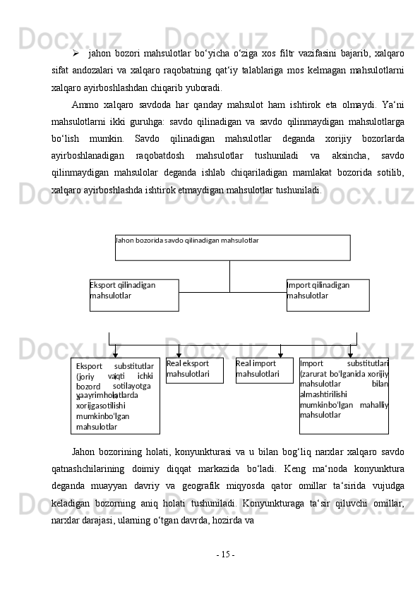 -  15  - jahon   bozori   mahsulotlar   bo‘yicha   o‘ziga   xos   filtr   vazifasini   bajarib,   xalqaro
sifat   andozalari   va   xalqaro   raqobatning   qat‘iy   talablariga   mos   kelmagan   mahsulotlarni
xalqaro ayirboshlashdan chiqarib   yuboradi.
Ammo   xalqaro   savdoda   har   qanday   mahsulot   ham   ishtirok   eta   olmaydi.   Ya‘ni
mahsulotlarni   ikki   guruhga:   savdo   qilinadigan   va   savdo   qilinmaydigan   mahsulotlarga
bo‘lish   mumkin.   Savdo   qilinadigan   mahsulotlar   deganda   xorijiy   bozorlarda
ayirboshlanadigan   raqobatdosh   mahsulotlar   tushuniladi   va   aksincha,   savdo
qilinmaydigan   mahsulolar   deganda   ishlab   chiqariladigan   mamlakat   bozorida   sotilib,
xalqaro ayirboshlashda ishtirok etmaydigan mahsulotlar tushuniladi.
Jahon   bozorining   holati,   konyunkturasi   va   u   bilan   bog‘liq   narxlar   xalqaro   savdo
qatnashchilarining   doimiy   diqqat   markazida   bo‘ladi.   Keng   ma‘noda   konyunktura
deganda   muayyan   davriy   va   geografik   miqyosda   qator   omillar   ta‘sirida   vujudga
keladigan   bozorning   aniq   holati   tushuniladi.   Konyunkturaga   ta‘sir   qiluvchi   omillar,
narxlar darajasi, ularning o‘tgan davrda, hozirda va Import  substitutlari 
(zarurat  bo‘lganida  xorijiy 
mahsulotlar  bilan 
almashtirilishi 
mumkin bo‘lgan  mahalliy  
mahsulotlarReal import 
mahsulotlariReal eksport 
mahsulotlari
vaayrim holatlarda 
xorijgasotilishi
mumkin bo‘lgan 
mahsulotlar sotilayotga
n ichkivaqti substitutlar
iEksport 
(joriy 
bozord
a Import qilinadigan 
mahsulotlarEksport qilinadigan 
mahsulotlar Jahon bozorida savdo qilinadigan mahsulotlar 