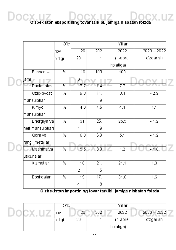 -  20  -O’zbekiston eksportining tovar tarkibi, jamiga nisbatan foizda
O’lc
hov 
birligi Yillar
20
20 202
1 2022
(1-aprel
holatiga) 2020 – 2022
o’zgarish
Eksport – 
jami% 10
0	100 100
Paxta tolasi	
% 7.7	7.4 7.7
Oziq-ovqat 
mahsulotlari	
% 9.8	11.	
9 3.4 - 2.9
Kimyo 
mahsulotlari	
% 4.0	4.6 4.4 1.1
Energiya va
neft mahsulotlari	
% 31.
1	25.	
9 25.5 - 1.2
Qora va 
rangli metallar	
% 6.3	6.9 5.1 - 1.2
Mashina va 
uskunalar	
% 5.5	3.9 1.2 - 4.6
Xizmatlar	
% 16.
2	21.	
6 21.1 1.3
Boshqalar	
% 19.
4	17.	
8 31.6 1.6
O’zbekiston importining tovar tarkibi, jamiga nisbatan foizda
O’lc
hov 
birligi Yillar
20
20 202
1 2022
(1-aprel
holatiga) 2020 – 2022
o’zgarish 