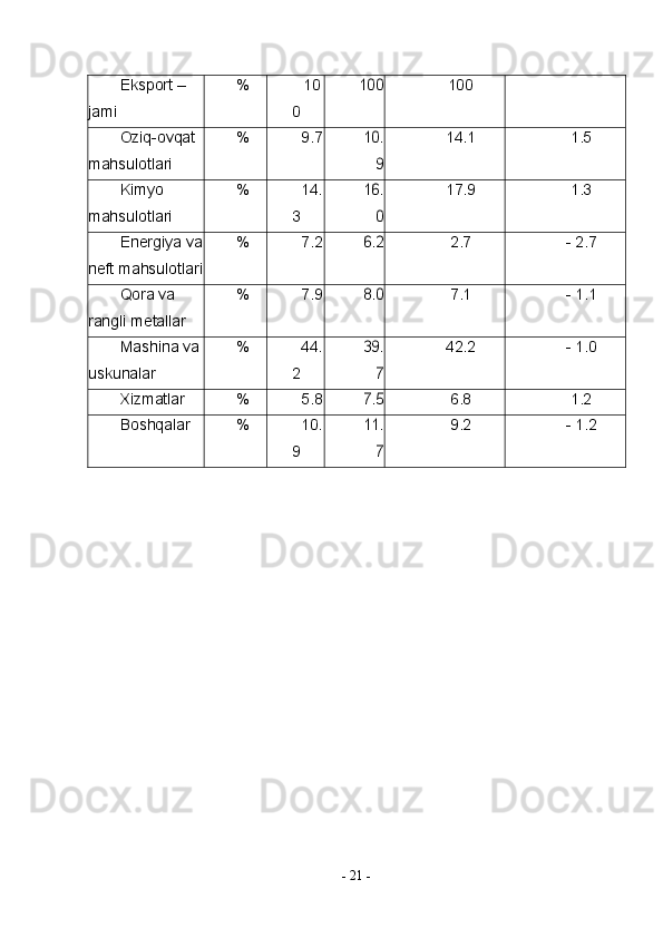 -  21  -Eksport – 
jami% 10
0	100 100
Oziq-ovqat 
mahsulotlari	
% 9.7	10.	
9 14.1 1.5
Kimyo 
mahsulotlari	
% 14.
3	16.	
0 17.9 1.3
Energiya va
neft mahsulotlari	
% 7.2	6.2 2.7 - 2.7
Qora va 
rangli metallar	
% 7.9	8.0 7.1 - 1.1
Mashina va 
uskunalar	
% 44.
2	39.	
7 42.2 - 1.0
Xizmatlar	
% 5.8	7.5 6.8 1.2
Boshqalar	
% 10.
9	11.	
7 9.2 - 1.2 