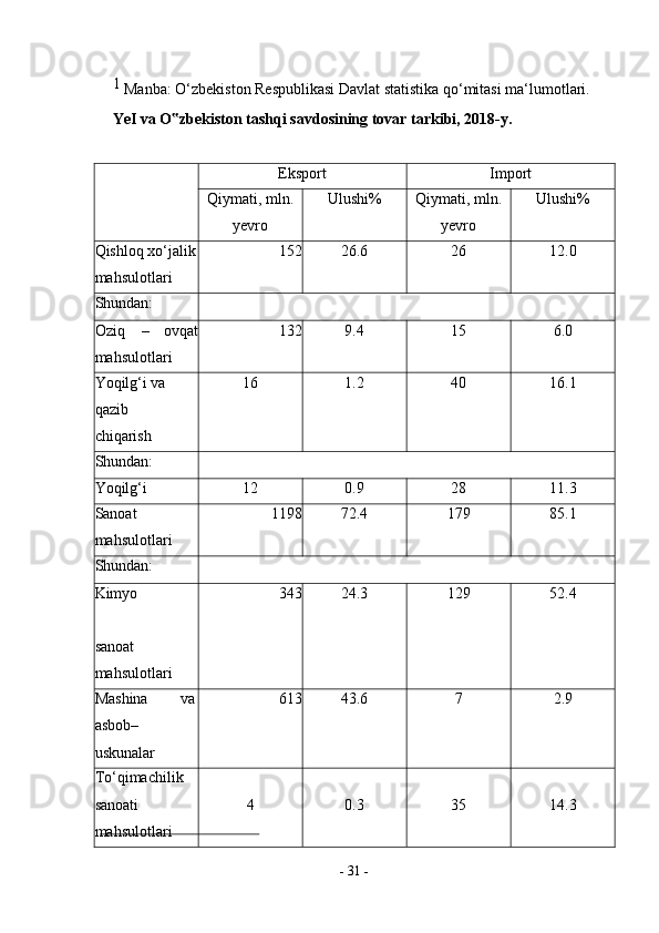 -  31  -1 
Manba: O‘zbekiston Respublikasi Davlat statistika qo‘mitasi ma‘lumotlari.
YeI va O zbekiston tashqi savdosining tovar tarkibi, 2018-y.‟
Eksport Import
Qiymati, mln.
yevro Ulushi% Qiymati, mln.
yevro Ulushi%
Qishloq xo‘jalik
mahsulotlari 152 26.6 26 12.0
Shundan:
Oziq – ovqat
mahsulotlari 132 9.4 15 6.0
Yoqilg‘i va 
qazib
chiqarish 16 1.2 40 16.1
Shundan:
Yoqilg‘i 12 0.9 28 11.3
Sanoat
mahsulotlari 1198 72.4 179 85.1
Shundan:
Kimyo
sanoat
mahsulotlari 343 24.3 129 52.4
Mashina va
asbob–
uskunalar 613 43.6 7 2.9
To‘qimachilik 
sanoati
mahsulotlari 4 0.3 35 14.3 