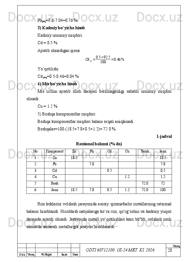 O’ lch
Va raq №  Hujjat Imzo Sana Va raq
ODTI 60712100. 1K-24 МЕТ.  KI . 2026Pb
yoq =7.8-7.04=0.76 %
3) Kadmiy bo‘yicha hisob
Kadmiy umumiy miqdori:
Cd = 0.5 %
Ajratib olinadigan qismi:
Cd
ajr = 0.5 × 92.5
100 = 0.46 %
Yo‘qotilishi:
Cd
 yoq =0.5-0.46=0.04 %
4) Mis bo‘yicha hisob
Mis   uchun   ajratib   olish   darajasi   berilmaganligi   sababli   umumiy   miqdori
olinadi:
Cu = 1.2 %
5) Boshqa komponentlar miqdori
Boshqa komponentlar miqdori balans orqali aniqlanadi:
Boshqalar=100-(18.5+7.8+0.5+1.2)= 72.0 %
1-jadval
Ratsional balansi (% da)
No Komponent Zn Pb Cd Cu Bosh Jami
1 Zn 18.5 18.5
2 Pb 7.8 7.8
3 Cd 0.5 0.5
4 Cu 1.2 1.2
5 Bosh 72.0 72
6 Jami 18.5 7.8 0.5 1.2 72.0 100
Rux keklarini velslash jarayonida asosiy qimmatbaho metallarning ratsional
balansi hisoblandi. Hisoblash natijalariga ko‘ra rux, qo‘rg‘oshin va kadmiy yuqori
darajada ajratib olinadi. Jarayonda metall yo‘qotilishlari kam bo‘lib, velslash usuli
sanoatda samarali metallurgik jarayon hisoblanadi.
20 