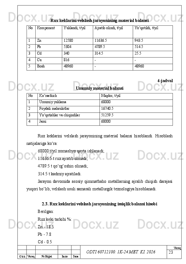 O’ lch
Va raq №  Hujjat Imzo Sana Va raq
ODTI 60712100. 1K-24 МЕТ.  KI . 2026Rux keklarini velslash jarayonining material balansi
No Komponent Yuklandi, t/yil Ajratib olindi, t/yil Yo‘qotildi, t/yil
1 Zn 12580 11636.5 943.5
2 Pb 5304 4789.5 514.5
3 Cd 340 314.5 25.5
4 Cu 816 - -
5 Bosh 48960 - 48960
4-jadval
Umumiy material balansi
No Ko‘rsatkich Miqdor, t/yil
1 Umumiy yuklama 68000
2 Foydali mahsulotlar 16740.5
3 Yo‘qotishlar va chiqindilar 51259.5
4 Jami 68000
Rux   keklarini   velslash   jarayonining   material   balansi   hisoblandi.   Hisoblash
natijalariga ko‘ra:
68000 t/yil xomashyo qayta ishlanadi;
11636.5 t rux ajratib olinadi;
4789.5 t qo‘rg‘oshin olinadi;
314.5 t kadmiy ajratiladi.
Jarayon   davomida   asosiy   qimmatbaho   metallarning   ajralib   chiqish   darajasi
yuqori bo‘lib, velslash usuli samarali metallurgik texnologiya hisoblanadi.
2.3. Rux keklarini velslash jarayonining issiqlik balansi hisobi
Berilgan:
Rux keki tarkibi %:
Zn - 18.5
Pb - 7.8
Cd - 0.5
23 