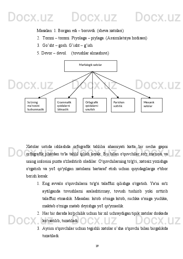  
 
Masalan: 1. Borgan edi – boruvdi. (sheva xatolari) 
2. Tomni – tommi. Piyolaga – piylaga. (Assimilatsiya hodisasi) 
3. Go’sht – gosh. G’isht – g’ish 
5.   Devor – devol.    (tovushlar almashuvi) 
 
Xatolar   ustida   ishlashda   orfografik   tahlilni   ahamiyati   katta   bir   necha   gapni
orfografik   jihatdan   to'la   tahlil   qilish   kerak.   Bu   bilan   o'quvchilar   so'z   ma'nosi   va
uning imlosini puxta o'zlashtirib oladilar. O'quvchilarning to'g'ri, xatosiz yozishga
o'rgatish   va   yo'l   qo'yilgan   xatolarni   bartaraf   etish   uchun   quyidagilarga   e'tibor
berish kerak: 
1. Eng   avvalo   o'quvchilarni   to'g'ri   talaffuz   qilishga   o'rgatish.   Ya'ni   so'z
aytilganda   tovushlarni   aralashtirmay,   tovush   tushirib   yoki   orttirib
talaffuz   etmaslik.   Masalan:   kitob   o'rniga   kitob,   ruchka   o'rniga   yuchka,
maktab o'rniga matab deyishga yo'l qo'ymaslik. 
2. Har bir darsda ko'pchilik uchun bir xil uchraydigan tipik xatolar doskada
ko'rsatilib, tuzatiladi. 
3. Ayrim o'quvchilar uchun tegishli xatolar o’sha o'quvchi bilan birgalikda
tuzatiladi. 
  19Marfalogik xatolar  
So’zning 
ma’nosini 
tushunmaslik   Grammatik 
qoidalarni 
bilmaslik   Orfagrafik 
qoidalarni 
unutish   Parishon 
xotirlik   Mexanik 
xatolar   