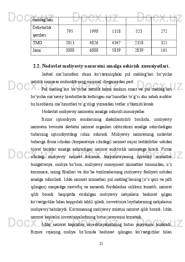 mablag’lari 
Debetorlik 
qarzlari  795  1990  1318  523  272 
TMG  2013  4026  4347  2310  321 
Jami:  3000  6000  5839  2839  161 
 
2.2.   Nodavlat   moliyaviy   nazoratni   amalga   oshirish   xususiyatlari .
Jadval   ma ’ lumotlari   shuni   ko ’ rsatmoqdaki   pul   mablag ’ lari   bo ’ yicha
xatolik   sunmasa   muhimlik   ning   minimal   chegarasidan   past . 
Pul   mablag ’ lari   bo ’ yicha   xatolik   hajmi   muhim   emas   va   pul   mablag ’ lari
bo ’ yicha   ma ’ naviy   hisobotlarda   keltirigan   ma ’ lumotlar   to ’ g ’ ri   shu   sabab   auditor
bu   hisoblarni   ma ’ lumotlari   to ’ g ’ riligi   yuzasidan   testlar   o ’ tkazish   kerak . 
Nodavlat   moliyaviy   nazoratni   amalga   oshirish   xususiyatlar . 
Bozor   iqtisodiyoti   asoslarining   shakillantirilib   borilishi ,   moliyaviy
nazoratni   bevosita   davlatni   nazorat   organlari   ishtirokisiz   amalga   oshiriladigan
turlarning   iqtisodiyotdagi   rolini   oshiradi .   Moliyaviy   nazoratning   nodavlat
turlariga   firma   ichidan   ( korparatsiya   ichidagi )   nazorat   mijoz   tashkilotlar   ustidan
tijorat   banklar   amalga   oshiradigan   nazorat   auditorlik   nazoratiga   kiradi .   Firma
ichidagi   moliyaviy   nazorat   korxona ,   korporatsiyaning   iqtisodiy   xizmatlar
buxgalteriya ,   moliya   bo ’ limi ,   moliyaviy   menejment   xizmatlari   tomonidan ,   o ’ z
korxonasi ,   uning   filiallari   va   sho ’ ba   tuzilmalarining   moliyaviy   faoliyati   ustidan
amalga   oshiriladi .   Ichki   nazorat   xizmatlari   pul   mablag ’ larning   ( o ’ z   qarz   va   jalb
qilingan )   maqsadga   muvofiq   va   samarali   foydalashni   uzliksiz   kuzatib ,   nazorat
qilib   boradi :   haqiqatda   erishilgan   moliyaviy   natijalarni   bashorat   qilgan
ko ’ rsatgichlar   bilan   taqqoslab   tahlil   qiladi ,  investitsiya   loyihalarining   natijalarini
moliyaviy   baholaydi .  Korxonaning   moliyaviy   xolatini   nazorat   qilib   boradi .  Ichki
nazorat   kapitalni   investitsiyalashning   butun   jarayonini   kuzatadi . 
Ichki   nazorat   kapitalini   investitsiyalashning   butun   jarayonini   kuzatadi.
Biznes   rejaning   moliya   bo’limida   bashorat   qilingan   ko’rsatgichlar   bilan
21  
  