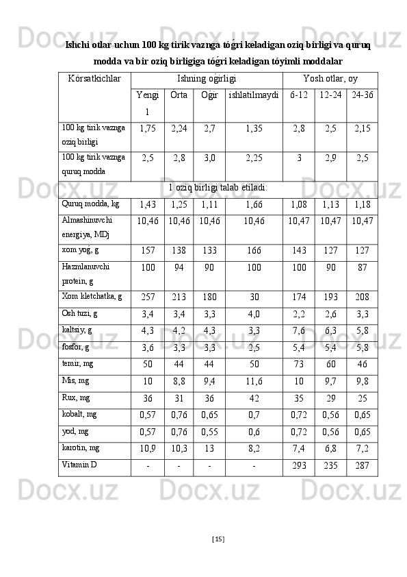 Ishchi otlar uchun 100 kg tirik vaznga tóg0ri keladigan oziq birligi va quruq
modda va bir oziq birligiga tó	
g0ri keladigan tóyimli moddalar 
Kórsatkichlar  Ishning o	
g�irligi Yosh otlar, oy
Yengi
l Órta O	
g�ir ishlatilmaydi 6-12 12-24 24-36
100 kg tirik vaznga
oziq birligi 1,75 2,24 2,7 1,35 2,8 2,5 2,15
100 kg tirik vaznga
quruq modda 2,5 2,8 3,0 2,25 3 2,9 2,5
1 oziq birligi talab etiladi:
Quruq modda, kg
1,43 1,25 1,11 1,66 1,08 1,13 1,18
Almashinuvchi 
energiya, MDj 10,46 10,46 10,46 10,46 10,47 10,47 10,47
xom yo	
g�, g
157 138 133 166 143 127 127
Hazmlanuvchi 
protein, g 100 94 90 100 100 90 87
Xom kletchatka, g
257 213 180 30 174 193 208
Osh tuzi, g
3,4 3,4 3,3 4,0 2,2 2,6 3,3
kaltsiy, g
4,3 4,2 4,3 3,3 7,6 6,3 5,8
fosfor, g
3,6 3,3 3,3 2,5 5,4 5,4 5,8
temir, mg
50 44 44 50 73 60 46
Mis, mg
10 8,8 9,4 11,6 10 9,7 9,8
Rux, mg
36 31 36 42 35 29 25
kobalt, mg
0,57 0,76 0,65 0,7 0,72 0,56 0,65
yod, mg
0,57 0,76 0,55 0,6 0,72 0,56 0,65
karotin, mg
10,9 10,3 13 8,2 7,4 6,8 7,2
Vitamin D
- - - - 293 235 287
[ 15 ] 