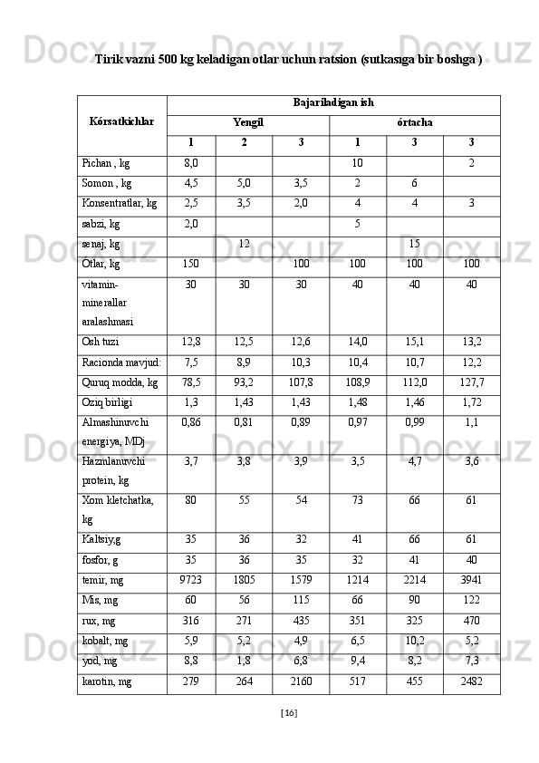 Tirik vazni 500 kg keladigan otlar uchun ratsion (sutkasıga bir boshga )
Kórsatkichlar  Bajariladigan ish 
Yengil órtacha
1 2 3 1 3 3
Pichan , kg  8,0 10 2
Somon , kg 4,5 5,0 3,5 2 6
Konsentratlar, kg 2,5 3,5 2,0 4 4 3
sabzi, kg  2,0 5
senaj, kg 12 15
Ótlar, kg 150 100 100 100 100
vitamin-
minerallar 
aralashmasi 30 30 30 40 40 40
Osh tuzi 12,8 12,5 12,6 14,0 15,1 13,2
Racionda mavjud: 7,5 8,9 10,3 10,4 10,7 12,2
Quruq modda, kg  78,5 93,2 107,8 108,9 112,0 127,7
Oziq birligi 1,3 1,43 1,43 1,48 1,46 1,72
Almashinuvchi 
energiya, MDj 0,86 0,81 0,89 0,97 0,99 1,1
Hazmlanuvchi 
protein, kg 3,7 3,8 3,9 3,5 4,7 3,6
Xom kletchatka, 
kg 80 55 54 73 66 61
Kaltsiy,g 35 36 32 41 66 61
fosfor, g 35 36 35 32 41 40
temir, mg 9723 1805 1579 1214 2214 3941
Mis, mg 60 56 115 66 90 122
rux, mg 316 271 435 351 325 470
kobalt, mg 5,9 5,2 4,9 6,5 10,2 5,2
yod, mg 8,8 1,8 6,8 9,4 8,2 7,3
karotin, mg 279 264 2160 517 455 2482
[ 16 ] 