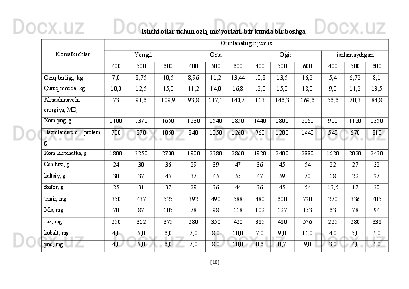 Ishchi otlar uchun oziq me’yorlari, bir kunda bir boshga 
Kórsatkichlar  Orınlanatug�ın jumıs
Yengil Órta O	
g�ir ishlamaydigan
400 500 600 400 500 600 400 500 600 400 500 600
Oziq birligi, kg  7,0 8,75 10,5 8,96 11,2 13,44 10,8 13,5 16,2 5,4 6,72 8,1
Quruq modda, kg
10,0 12,5 15,0 11,2 14,0 16,8 12,0 15,0 18,0 9,0 11,2 13,5
Almashinuvchi 
energiya, MDj 73 91,6 109,9 93,8 117,2 140,7 113 146,3 169,6 56,6 70,3 84,8
Xom yo	
g�, g
1100 1370 1650 1230 1540 1850 1440 1800 2160 900 1120 1350
Hazmlanuvchi   protein,
g 700 870 1050 840 1050 1260 960 1200 1440 540 670 810
Xom kletchatka, g
1800 2250 2700 1900 2380 2860 1920 2400 2880 1620 2020 2430
Osh tuzi, g
24 30 36 29 39 47 36 45 54 22 27 32
kaltsiy, g
30 37 45 37 45 55 47 59 70 18 22 27
fosfor, g
25 31 37 29 36 44 36 45 54 13,5 17 20
temir, mg
350 437 525 392 490 588 480 600 720 270 336 405
Mis, mg
70 87 105 78 98 118 102 127 153 63 78 94
rux, mg
250 312 375 280 350 420 385 480 576 225 280 338
kobalt, mg
4,0 5,0 6,0 7,0 8,0 10,0 7,0 9,0 11,0 4,0 5,0 5,0
yod, mg
4,0 5,0 6,0 7,0 8,0 10,0 0,6 0,7 9,0 3,0 4,0 5,0
[ 18 ] 