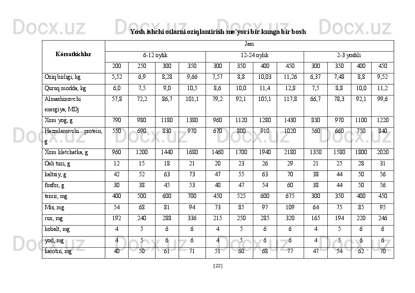 Yosh ishchi otlarni oziqlantirish me’yori bir kunga bir bosh
Kórsatkichlar Jası 
6-12 oylik 12-24 oylik 2-3 yoshli
200 250 300 350 300 350 400 450 300 350 400 450
Oziq birligi, kg  5,52 6,9 8,28 9,66 7,57 8,8 10,03 11,26 6,37 7,48 8,8 9,52
Quruq modda, kg 6,0 7,5 9,0 10,5 8,6 10,0 11,4 12,8 7,5 8,8 10,0 11,2
Almashinuvchi 
energiya, MDj 57,8 72,2 86,7 101,1 79,2 92,1 105,1 117,8 66,7 78,3 92,1 99,6
Xom yog�, g 790 980 1180 1380 960 1120 1280 1430 830 970 1100 1220
Hazmlanuvchi   protein,
g 550 690 830 970 670 800 910 1020 560 660 750 840
Xom kletchatka, g 960 1200 1440 1680 1460 1700 1940 2180 1350 1580 1800 2020
Osh tuzi, g 12 15 18 21 20 23 26 29 21 25 28 31
kaltsiy, g 42 52 63 73 47 55 63 70 38 44 50 56
fosfor, g 30 38 45 53 40 47 54 60 38 44 50 56
temir, mg 400 500 600 700 450 525 600 675 300 350 400 450
Mis, mg 54 68 81 94 73 85 97 109 64 75 85 95
rux, mg 192 240 288 336 215 250 285 320 165 194 220 246
kobalt, mg 4 5 6 6 4 5 6 6 4 5 6 6
yod, mg 4 5 6 6 4 5 6 6 4 5 6 6
karotin, mg 40 50 61 71 51 60 68 77 47 54 62 70
[ 22 ] 