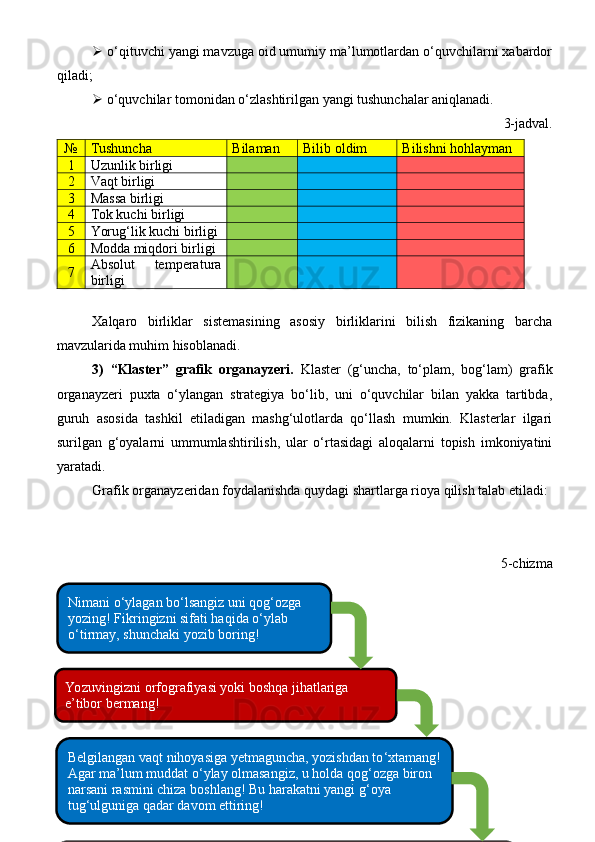  o‘qituvchi yangi mavzuga oid umumiy ma’lumotlardan o‘quvchilarni xabardor
qiladi;
  o‘quvchilar tomonidan o‘zlashtirilgan yangi tushunchalar aniqlanadi.
3-jadval.
№ Tushuncha Bilaman Bilib oldim Bilishni hohlayman
1 Uzunlik birligi
2 Vaqt birligi
3 Massa birligi
4 Tok kuchi birligi
5 Yorug‘lik kuchi birligi
6 Modda miqdori birligi
7 Absolut   temperatura
birligi
Xalqaro   birliklar   sistemasining   asosiy   birliklarini   bilish   fizikaning   barcha
mavzularida muhim hisoblanadi.
3)   “Klaster”   grafik   organayzeri.   Klaster   (g‘uncha,   to‘plam,   bog‘lam)   grafik
organayzeri   puxta   o‘ylangan   strategiya   bo‘lib,   uni   o‘quvchilar   bilan   yakka   tartibda,
guruh   asosida   tashkil   etiladigan   mashg‘ulotlarda   qo‘llash   mumkin.   Klasterlar   ilgari
surilgan   g‘oyalarni   ummumlashtirilish,   ular   o‘rtasidagi   aloqalarni   topish   imkoniyatini
yaratadi.
Grafik organayzeridan foydalanishda quydagi shartlarga rioya qilish talab etiladi:
5-chizma
30Yozuvingizni orfografiyasi yoki boshqa jihatlariga 
e’tibor bermang!
Belgilangan vaqt nihoyasiga yetmaguncha, yozishdan to ‘ xtamang! 
Agar ma’lum muddat o ‘ ylay olmasangiz, u holda qog ‘ ozga biron 
narsani rasmini chiza boshlang! Bu harakatni yangi g ‘ oya 
tug ‘ ulguniga qadar davom ettiring!
Muayyan tushuncha doirasida imkon qadar ko ‘ proq yangi ko ‘ proq yangi 
g ‘ oyalarni ilgari surish, ular o ‘ rtasidagi o ‘ zaro aloqadorlik, bog ‘ liqlikni 
ko ‘ rsating!Nimani o ‘ ylagan bo ‘ lsangiz uni qog ‘ ozga 
yozing! Fikringizni sifati haqida o ‘ ylab 
o ‘ tirmay, shunchaki yozib boring! 