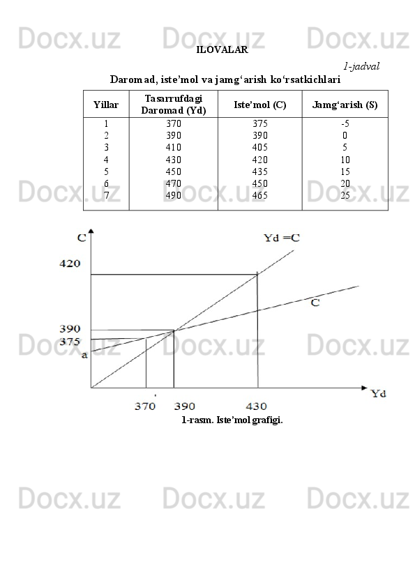 ILOVALAR
1- jadval
Daromad,   iste’mol   va   jamg‘arish   ko‘rsatkichlari
Yillar Tasarrufdagi 
Daromad   (Yd) Iste’mol   (C) Jamg‘arish   (S)
1
2
3
4
5
6
7 370
390
410
430
450
470
490 375
390
405
420
435
450
465 - 5
0
5
10
15
20
25
1-rasm. Iste’mol grafigi. 