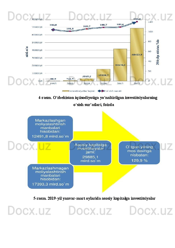 4-rasm. O‘zbekiston iqtisodiyotiga yo‘naltirilgan investitsiyalarning
o‘sish sur’atlari, foizda
5-rasm. 2019-yil yanvar-mart oylarida asosiy kapitalga investitsiyalar
  