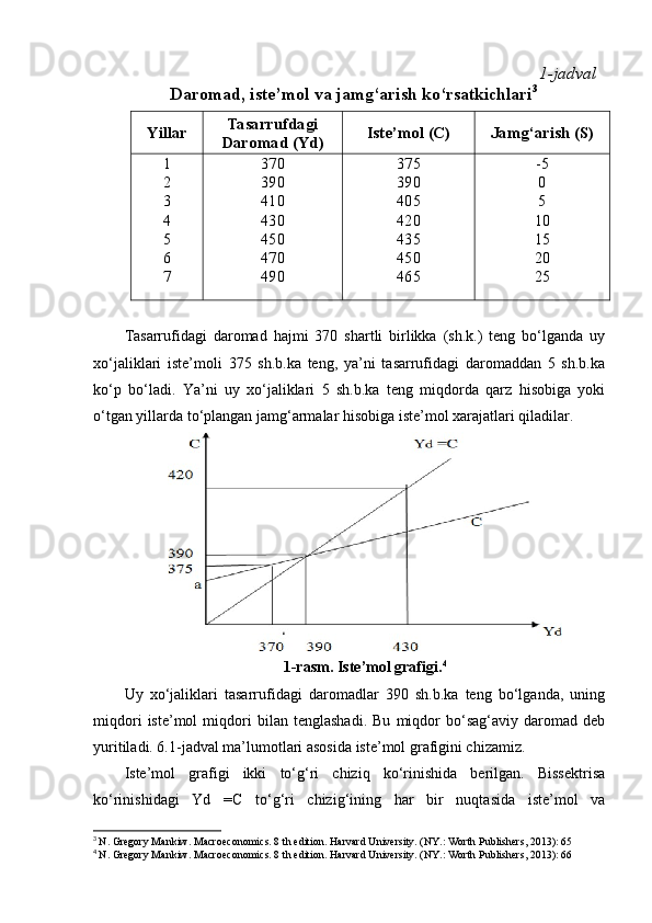 1- jadval
Daromad,   iste’mol   va   jamg‘arish   ko‘rsatkichlari 3
Yillar Tasarrufdagi 
Daromad   (Yd) Iste’mol   (C) Jamg‘arish   (S)
1
2
3
4
5
6
7 370
390
410
430
450
470
490 375
390
405
420
435
450
465 - 5
0
5
10
15
20
25
Tasarrufidagi   daromad   hajmi   370   shartli   birlikka   (sh.k.)   teng   bo‘lganda   uy
xo‘jaliklari   iste’moli   375   sh.b.ka   teng,   ya’ni   tasarrufidagi   daromaddan   5   sh.b.ka
ko‘p   bo‘ladi.   Ya’ni   uy   xo‘jaliklari   5   sh.b.ka   teng   miqdorda   qarz   hisobiga   yoki
o‘tgan yillarda to‘plangan jamg‘armalar hisobiga iste’mol xarajatlari qiladilar.
1-rasm. Iste’mol grafigi. 4
Uy   xo‘jaliklari   tasarrufidagi   daromadlar   390   sh.b.ka   teng   bo‘lganda,   uning
miqdori   iste’mol   miqdori   bilan   tenglashadi.   Bu   miqdor   bo‘sag‘aviy   daromad   deb
yuritiladi. 6.1-jadval ma’lumotlari asosida iste’mol grafigini chizamiz.
Iste’mol   grafigi   ikki   to‘g‘ri   chiziq   ko‘rinishida   berilgan.   Bissektrisa
ko‘rinishidagi   Yd   =C   to‘g‘ri   chizig‘ining   har   bir   nuqtasida   iste’mol   va
3
  N. Gregory Mankiw. Macroeconomics. 8 th edition. Harvard University. (NY.: Worth Publishers, 2013): 65
4
  N. Gregory Mankiw. Macroeconomics. 8 th edition. Harvard University. (NY.: Worth Publishers, 2013): 66 