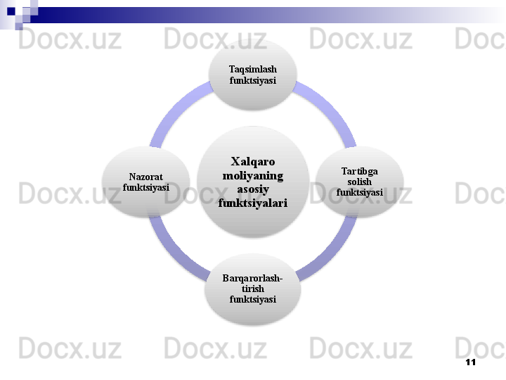 11Xalqaro 
moliyaning 
asosiy 
funktsiyalari Taqsimlash 
funktsiyasi
Tartibga 
solish 
funktsiyasi
Barqarorlash-
tirish 
funktsiyasiNazorat 
funktsiyasi          