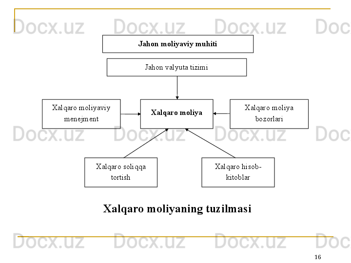 16Xalqaro moliyaning tuzilmasi Jahon valyuta tizimi
Xalqaro moliya Xalqaro moliya 
bozorlariXalqaro moliyaviy 
menejment
Xalqaro soliqqa 
tortish Xalqaro hisob-
kitoblarJahon moliyaviy muhiti
  