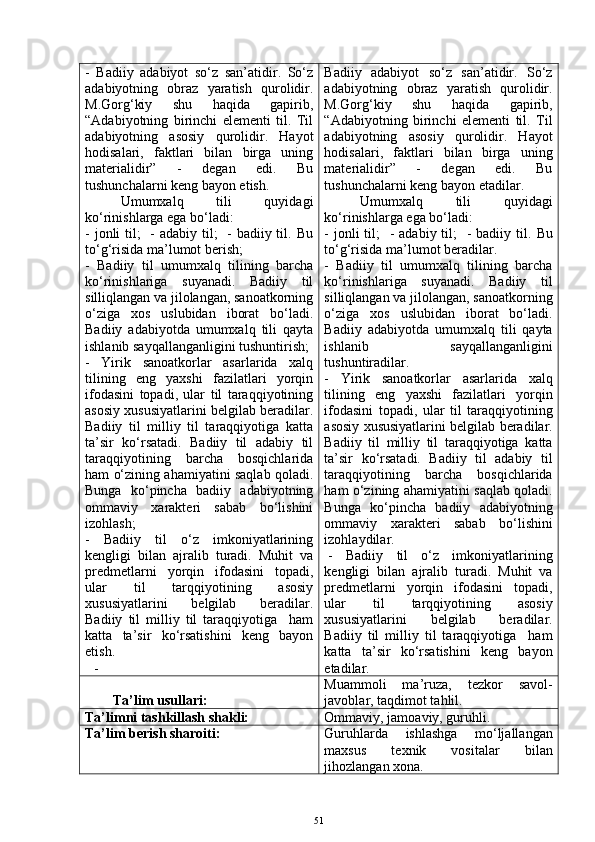 -   Badiiy   adabiyot   so‘z   san’atidir.   So‘z
adabiyotning   obraz   yaratish   qurolidir.
M.Gorg‘kiy   shu   haqida   gapirib,
“Adabiyotning   birinchi   elementi   til.   Til
adabiyotning   asosiy   qurolidir.   Hayot
hodisalari,   faktlari   bilan   birga   uning
materialidir”   -   degan   edi.   Bu
tushunchalarni keng bayon etish.
Umumxalq   tili   quyidagi
ko‘rinishlarga ega bo‘ladi:
- jonli til;   - adabiy til;    - badiiy til.   Bu
to‘g‘risida ma’lumot berish;
-   Badiiy   til   umumxalq   tilining   barcha
ko‘rinishlariga   suyanadi.   Badiiy   til
silliqlangan va jilolangan, sanoatkorning
o‘ziga   xos   uslubidan   iborat   bo‘ladi.
Badiiy   adabiyotda   umumxalq   tili   qayta
ishlanib sayqallanganligini tushuntirish;
-   Yirik   sanoatkorlar   asarlarida   xalq
tilining   eng   yaxshi   fazilatlari   yorqin
ifodasini   topadi,   ular   til   taraqqiyotining
asosiy xususiyatlarini belgilab beradilar.
Badiiy   til   milliy   til   taraqqiyotiga   katta
ta’sir   ko‘rsatadi.   Badiiy   til   adabiy   til
taraqqiyotining   barcha   bosqichlarida
ham o‘zining ahamiyatini saqlab qoladi.
Bunga   ko‘pincha   badiiy   adabiyotning
ommaviy   xarakteri   sabab   bo‘lishini
izohlash;
-   Badiiy   til   o‘z   imkoniyatlarining
kengligi   bilan   ajralib   turadi.   Muhit   va
predmetlarni   yorqin   ifodasini   topadi,
ular   til   tarqqiyotining   asosiy
xususiyatlarini   belgilab   beradilar.
Badiiy   til   milliy   til   taraqqiyotiga     ham
katta   ta’sir   ko‘rsatishini   keng   bayon
etish.
- Badiiy   adabiyot   so‘z   san’atidir.   So‘z
adabiyotning   obraz   yaratish   qurolidir.
M.Gorg‘kiy   shu   haqida   gapirib,
“Adabiyotning   birinchi   elementi   til.   Til
adabiyotning   asosiy   qurolidir.   Hayot
hodisalari,   faktlari   bilan   birga   uning
materialidir”   -   degan   edi.   Bu
tushunchalarni keng bayon etadilar.
Umumxalq   tili   quyidagi
ko‘rinishlarga ega bo‘ladi:
- jonli  til;    - adabiy  til;    -  badiiy til.   Bu
to‘g‘risida ma’lumot beradilar.
-   Badiiy   til   umumxalq   tilining   barcha
ko‘rinishlariga   suyanadi.   Badiiy   til
silliqlangan va jilolangan, sanoatkorning
o‘ziga   xos   uslubidan   iborat   bo‘ladi.
Badiiy   adabiyotda   umumxalq   tili   qayta
ishlanib   sayqallanganligini
tushuntiradilar.
-   Yirik   sanoatkorlar   asarlarida   xalq
tilining   eng   yaxshi   fazilatlari   yorqin
ifodasini   topadi,   ular   til   taraqqiyotining
asosiy xususiyatlarini belgilab beradilar.
Badiiy   til   milliy   til   taraqqiyotiga   katta
ta’sir   ko‘rsatadi.   Badiiy   til   adabiy   til
taraqqiyotining   barcha   bosqichlarida
ham o‘zining ahamiyatini saqlab qoladi.
Bunga   ko‘pincha   badiiy   adabiyotning
ommaviy   xarakteri   sabab   bo‘lishini
izohlaydilar.
-   Badiiy   til   o‘z   imkoniyatlarining
kengligi   bilan   ajralib   turadi.   Muhit   va
predmetlarni   yorqin   ifodasini   topadi,
ular   til   tarqqiyotining   asosiy
xususiyatlarini   belgilab   beradilar.
Badiiy   til   milliy   til   taraqqiyotiga     ham
katta   ta’sir   ko‘rsatishini   keng   bayon
etadilar.
        Ta’lim usullari: Muammoli   ma’ruza,   tezkor   savol-
javoblar, taqdimot tahlil.
Ta’limni tashkillash shakli: Ommaviy, jamoaviy, guruhli.
Ta’lim berish sharoiti: Guruhlarda   ishlashga   mo‘ljallangan
maxsus   texnik   vositalar   bilan
jihozlangan xona.
51 