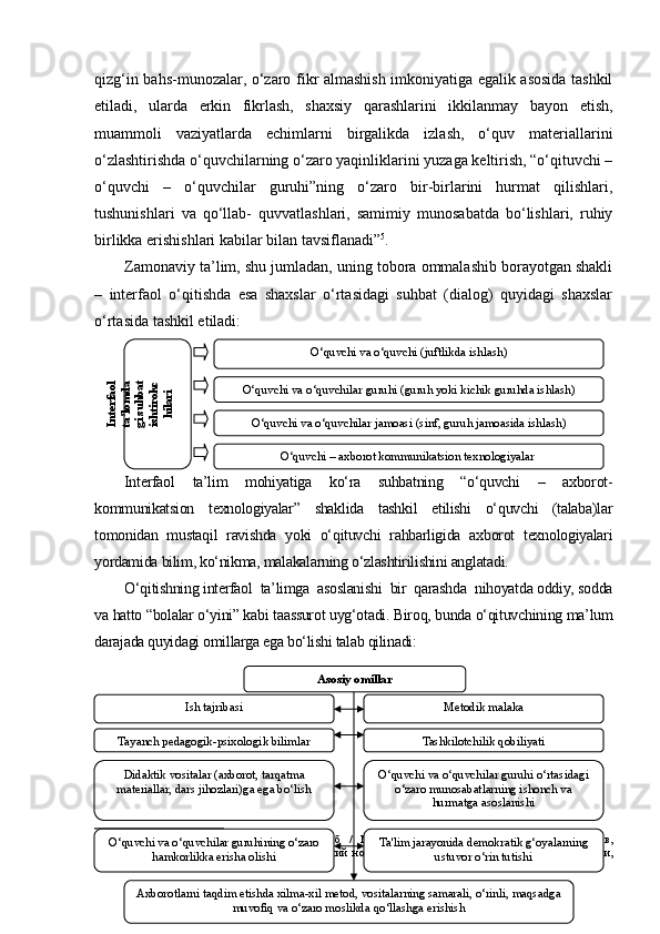 qizg‘in bahs-munozalar, o‘zaro fikr almashish imkoniyatiga egalik asosida tashkil
etiladi,   ularda   erkin   fikrlash,   shaxsiy   qarashlarini   ikkilanmay   bayon   etish,
muammoli   vaziyatlarda   echimlarni   birgalikda   izlash,   o‘quv   materiallarini
o‘zlashtirishda o‘quvchilarning o‘zaro yaqinliklarini yuzaga keltirish, “o‘qituvchi –
o‘quvchi   –   o‘quvchilar   guruhi”ning   o‘zaro   bir-birlarini   hurmat   qilishlari,
tushunishlari   va   qo‘llab-   quvvatlashlari,   samimiy   munosabatda   bo‘lishlari,   ruhiy
birlikka erishishlari kabilar bilan tavsiflanadi” 5
.
Zamonaviy ta’lim, shu jumladan, uning tobora ommalashib borayotgan shakli
–   interfaol   o‘qitishda   esa   shaxslar   o‘rtasidagi   suhbat   (dialog)   quyidagi   shaxslar
o‘rtasida tashkil etiladi:
Interfaol   ta’lim   mohiyatiga   ko‘ra   suhbatning   “o‘quvchi   –   axborot-
kommunikatsion   texnologiyalar”   shaklida   tashkil   etilishi   o‘quvchi   (talaba)lar
tomonidan   mustaqil   ravishda   yoki   o‘qituvchi   rahbarligida   axborot   texnologiyalari
yordamida bilim, ko‘nikma, malakalarning o‘zlashtirilishini anglatadi.
O‘qitishning interfaol  ta’limga  asoslanishi  bir  qarashda  nihoyatda oddiy, sodda
va hatto “bolalar o‘yini” kabi taassurot uyg‘otadi. Biroq, bunda o‘qituvchining ma’lum
darajada quyidagi omillarga ega bo‘lishi talab qilinadi:
5
  Педагогика:   1000   та   саволга   1000   та   жавоб   /   Методик   қўлланма.   У.И.Иноятов,   Н.А.Муслимов,
М.Усмонбоева,   Д.Иноғомова.   –   Тошкент:   Низомий   номидаги   Тошкент   давлат   педагогика   университети,
2012. – 122-бет.
55Interfaol 	
ta’lomda	
gi suhbat 	
ishtirokc	
hilariO‘quvchi   va   o‘quvchi  ( juftlikda ishlash )
O‘quvchi   va   o‘quvchilar   guruhi  ( guruh yoki kichik guruhda ishlash )
O‘quvchi   va   o‘quvchilar jamoasi  ( sinf, guruh jamoasida ishlash )
O ‘ quvchi  –  axborot kommunikatsion texnologiyalar  
Asosiy omillar
Ish tajribasi Metodik malaka
Tayanch pedagogik-psixologik bilimlar Tashkilotchilik qobiliyati
Didaktik vositalar (axborot, tarqatma 
materiallar, dars jihozlari)ga ega bo‘lish O‘quvchi va o‘quvchilar guruhi o‘rtasidagi 
o‘zaro munosabatlarning ishonch va 
hurmatga asoslanishi
O‘quvchi va o‘quvchilar guruhining o‘zaro 
hamkorlikka erisha olishi Ta'lim jarayonida demokratik g‘oyalarning 
ustuvor o‘rin tutishi
Axborotlarni taqdim etishda xilma-xil metod, vositalarning samarali, o‘rinli, maqsadga 
muvofiq va o‘zaro moslikda qo‘llashga erishish 