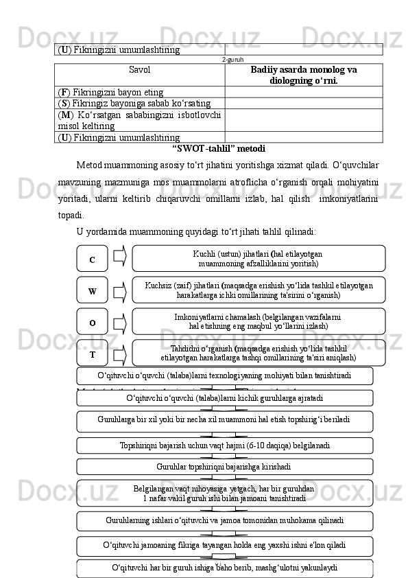 ( U ) Fikringizni umumlashtiring
2-guruh
Savol Badiiy asarda monolog va
diologning o‘rni.
( F ) Fikringizni bayon eting
( S ) Fikringiz bayoniga sabab ko‘rsating
( M )   Ko‘rsatgan   sababingizni   isbotlovchi
misol keltiring
( U ) Fikringizni umumlashtiring
“SWOT -tahlil ” metodi
Metod muammoning asosiy to‘rt jihatini yoritishga xizmat qiladi. O‘quvchilar
mavzuning   mazmuniga   mos   muammolarni   atroflicha   o‘rganish   orqali   mohiyatini
yoritadi,   ularni   keltirib   chiqaruvchi   omillarni   izlab,   hal   qilish     imkoniyatlarini
topadi. 
U yordamida muammoning quyidagi to‘rt jihati tahlil qilinadi:
Mashg‘ulotlarda texnologiyani qo‘llash tartibi quyidagicha:
61С
W
О
Т Kuchli (ustun) jihatlari  ( hal etilayotgan 
muammoning afzalliklarini yoritish)
Kuchsiz (zaif) jihatlari  ( maqsadga erishish yo‘lida tashkil etilayotgan 
harakatlarga ichki omillarining ta'sirini o‘rganish)
Imkoniyatlarni chamalash (belgilangan vazifalarni 
hal etishning eng maqbul yo‘llarini izlash)
Tahdidni o‘rganish  ( maqsadga erishish yo‘lida tashkil
etilayotgan harakatlarga tashqi omillarining ta'siri aniqlash)
O‘qituvchi o‘quvchi (talaba)larni texnologiyaning mohiyati bilan tanishtiradi
O‘qituvchi o‘quvchi (talaba)larni kichik guruhlarga ajratadi
Guruhlarga bir xil yoki bir necha xil muammoni hal etish topshirig‘i beriladi 
Topshiriqni bajarish uchun vaqt hajmi (6-10 daqiqa) belgilanadi
Guruhlar topshiriqni bajarishga kirishadi 
Belgilangan vaqt nihoyasiga yetgach, har bir guruhdan 
1 nafar vakil guruh ishi bilan jamoani tanishtiradi
Guruhlarning ishlari o‘qituvchi va jamoa tomonidan muhokama qilinadi
O‘qituvchi jamoaning fikriga tayangan holda eng yaxshi ishni e'lon qiladi
O‘qituvchi har bir guruh ishiga baho berib, mashg‘ulotni yakunlaydi 
