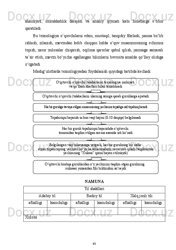 ahamiyati,   murakkablik   darajasi   va   amaliy   qiymati   kabi   holatlarga   e’tibor
qaratiladi. 
Bu texnologiya o‘quvchilarni erkin, mustaqil, tanqidiy fikrlash,  jamoa bo‘lib
ishlash,   izlanish,   mavzudan   kelib   chiqqan   holda   o‘quv   muammosining   echimini
topish,   zarur   xulosalar   chiqarish,   oqilona   qarorlar   qabul   qilish,   jamoaga   samarali
ta’sir etish, mavzu bo‘yicha egallangan bilimlarni bevosita amalda qo‘llay olishga
o‘rgatadi.  
Mashg‘ulotlarda texnologiyadan foydalanish quyidagi tartibda kechadi:
NAMUNA
Til shakllari
Adabiy til Badiiy til Xalq jonli tili
afzalligi  kamchiligi afzalligi  kamchiligi afzalligi  kamchiligi
Xulosa 
63O‘qituvchi o‘quvchi (talaba)larni texnologiya mohiyati 
va qo‘llash shartlari bilan tanishtiradi
O‘qituvchi o‘quvchi (talaba)larni ularning soniga qarab guruhlarga ajratadi
Har bir guruhga tavsiya etilgan muammoning yechimini topishga oid topshiriq beradi
Topshiriqni bajarish uchun vaqt hajmi (8-10 daqiqa) belgilanadi
Har bir guruh topshiriqni bajarishda o‘qituvchi 
tomonidan taqdim etilgan sxema asosida ish ko‘radi
Belgilangan vaqt nihoyasiga yetgach, har bir guruhning bir nafar 
a'zosi topshiriqning yechimi bo‘yicha ishlanmalarni namoyish qiladi (taqdimotda 
yechimning “Xulosa” qismi bayon etilmaydi)
O‘qituvchi boshqa guruhlardan o‘z yechimini taqdim etgan guruhning  
xulosasi yuzasidan fikr bildirishni so‘raydi 
