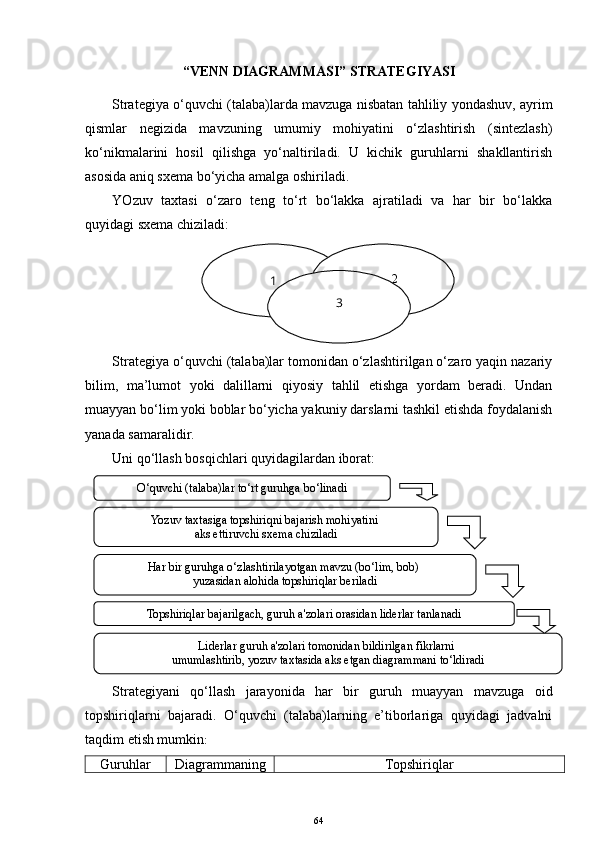 “VENN DIAGRAMMASI”  STRATEGIYASI
Strategiya o‘quvchi ( talaba)larda mavzuga nisbatan tahliliy yondashuv, ayrim
qismlar   negizida   mavzuning   umumiy   mohiyatini   o‘zlashtirish   (sintezlash)
ko‘nikmalarini   hosil   qilishga   yo‘naltiriladi.   U   kichik   guruhlarni   shakllantirish
asosida aniq sxema bo‘yicha amalga oshiriladi.
YOzuv   taxtasi   o‘zaro   teng   to‘rt   bo‘lakka   ajratiladi   va   har   bir   bo‘lakka
quyidagi sxema chiziladi:
Strategiya o‘quvchi (talaba)lar tomonidan o‘zlashtirilgan o‘zaro yaqin nazariy
bilim,   ma’lumot   yoki   dalillarni   qiyosiy   tahlil   etishga   yordam   beradi.   Undan
muayyan bo‘lim yoki boblar bo‘yicha yakuniy darslarni tashkil etishda foydalanish
yanada samaralidir.
Uni qo‘llash bosqichlari quyidagilardan iborat: 
Strategiyani   qo‘llash   jarayonida   har   bir   guruh   muayyan   mavzuga   oid
topshiriqlarni   bajaradi.   O‘quvchi   (talaba)larning   e’tiborlariga   quyidagi   jadvalni
taqdim etish mumkin :
Guruhlar Diagrammaning Topshiriqlar
641          2
3
O‘quvchi (talaba)lar to‘rt guruhga bo‘linadi
Yozuv taxtasiga topshiriqni bajarish mohiyatini 
aks ettiruvchi sxema chiziladi
Har bir guruhga o‘zlashtirilayotgan mavzu (bo‘lim, bob) 
yuzasidan alohida topshiriqlar beriladi
Topshiriqlar bajarilgach, guruh a'zolari orasidan liderlar tanlanadi
Liderlar guruh a'zolari tomonidan bildirilgan fikrlarni 
umumlashtirib, yozuv taxtasida aks etgan diagrammani to‘ldiradi 