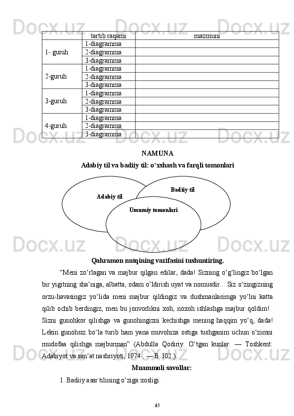tartib raqami mazmuni
1- guruh 1-diagramma
2-diagramma
3-diagramma
2-guruh 1-diagramma
2-diagramma
3-diagramma
3-guruh 1-diagramma
2-diagramma
3-diagramma
4-guruh 1-diagramma
2-diagramma
3-diagramma
NAMUNA
Adabiy til va badiiy til: o‘xshash va farqli tomonlari
Qahramon nutqining vazifasini tushuntiring.
“Meni   zo‘rlagan   va   majbur   qilgan   edilar,   dada!   Sizning   o‘g‘lingiz   bo‘lgan
bir yigitning sha’niga, albatta, odam o‘ldirish uyat va nomusdir... Siz o‘zingizning
orzu-havasingiz   yo‘lida   meni   majbur   qildingiz   va   dushmanlarimga   yo‘lni   katta
qilib   ochib   berdingiz,   men   bu   jonvorlikni   xoh,   noxoh   ishlashga   majbur   qoldim!..
Sizni   gunohkor   qilishga   va   gunohingizni   kechishga   mening   haqqim   yo‘q,   dada!
Lekin   gunohsiz   bo‘la   turib   ham   yana   muvohiza   ostiga   tushganim   uchun   o‘zimni
mudofaa   qilishga   majburman”   (Abdulla   Qodiriy.   O‘tgan   kunlar.   —   Toshkent:
Adabiyot va san’at nashriyoti, 1974 . — B.302.).
Muammoli savollar:
1. Badiiy asar tilining o‘ziga xosligi.
65Adabiy til Badiiy til
Umumiy tomonlari 