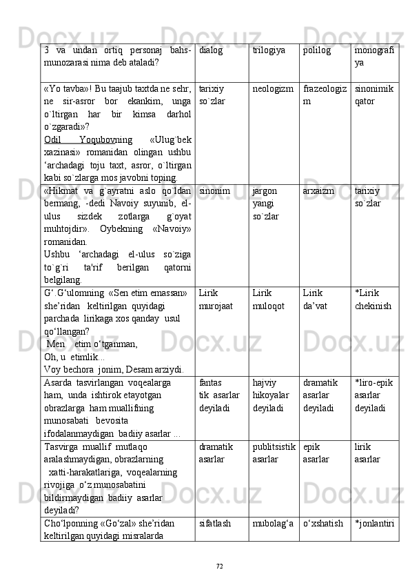 3   va   undan   ortiq   personaj   bahs-
munozarasi nima deb ataladi? dialog trilogiya polilog monografi
ya
«Yo tavba»! Bu taajub taxtda ne sehr,
ne   sir-asror   bor   ekankim,   unga
o`ltirgan   har   bir   kimsa   darhol
o`zgaradi»?
Odil   Yoqubov ning   «Ulug`bek
xazinasi»   romanidan   olingan   ushbu
‘archadagi   toju   taxt,   asror,   o`ltirgan
kabi so`zlarga mos javobni toping. tarixiy
so`zlar neologizm frazeologiz
m sinonimik
q ator
«Hikmat   va   g`ayratni   aslo   qo`ldan
bermang,   -dedi   Navoiy   suyunib ,   el-
ulus   sizdek   zotlarga   g`oyat
muhtojdir».   Oybekning   «Navoiy»
romanidan.
Ushbu   ‘archadagi   el-ulus   so`ziga
to`g`ri   ta ' rif   berilgan   qatorni
belgilang.  sinonim jargon
yangi
so`zlar arxaizm tarixiy
so`zlar
G‘.G‘ulomning  «Sen etim emassan» 
she’ridan   keltirilgan  quyidagi  
parchada  lirikaga xos qanday  usul 
qo‘llangan?
 Men    etim o‘tganman,
Oh, u  etimlik...
Voy bechora  jonim, Desam arziydi. Lirik 
murojaat    Lirik  
muloqot    Lirik 
da’vat         *Lirik 
chekinish 
Asarda  tasvirlangan  voqealarga  
ham,  unda  ishtirok etayotgan  
obrazlarga  ham muallifning  
munosabati   bevosita  
ifodalanmaydigan  badiiy asarlar ... fantas
tik  asarlar  
deyiladi      
 
             hajviy  
hikoyalar  
deyiladi
  dramatik 
asarlar 
deyiladi     
                   *liro-epik 
asarlar 
deyiladi
Tasvirga  muallif  mutlaqo  
aralashmaydigan, obrazlarning
  xatti-harakatlariga,  voqealarning  
rivojiga  o‘z munosabatini  
bildirmaydigan  badiiy  asarlar 
deyiladi? dramatik 
asarlar        
  publitsistik
asarlar    
  epik 
asarlar lirik 
asarlar      
Cho‘lponning «Go‘zal» she’ridan 
keltirilgan quyidagi misralarda   sifatlash    mubolag‘a o‘xshatish  *jonlantiri
72 
