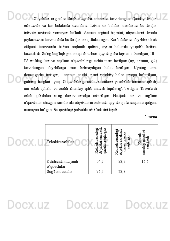   Obyektlar   orginalda   farqli   o'zgacha   razmerda   tasvirlangan.   Qanday   farqlar
eshituvchi   va   kar   bolalarda   kuzatiladi.   Lekin   kar   bolalar   rasmlarida   bu   farqlar
intivsiv   ravishda   namoyon   bo'ladi.   Asosan   orginal   hajmini,   obyektlarni   fazoda
joylashuvini tasvirlashda bu farqlar aniq ifodalangan. Kar bolalarda obyektni idrok
etilgani   tasavvurda   ba'zan   saqlanib   qolishi,   ayrim   hollarda   yo'qolib   ketishi
kuzatiladi. So'ng bog'liqligini aniqlash uchun quyidagicha tajriba o'tkazilgan, III -
IV   sinfdagi   kar   va   sog'lom   o'quvchilarga   uchta   rasm   berilgan   (uy,   o'rmon,   gul)
tasvirlangan   obyektlarga   mos   kelmaydigan   holat   berilgan.   Uyning   tomi
derazagacha   tushgan,     botinka   pastki   qismi   notabiiy   holda   tepaga   ko'tarilgan,
gulning   barglari     yo'q.   O'quvchilarga   ushbu   rasmlarni   yaxshilab   tomosha   qilish,
uni   eslab   qolish     va   xuddi   shunday   qilib   chizish   topshirig'i   berilgan.   Tasvirlash
eslab   qolishdan   so'ng   darrov   amalga   oshirilgan.   Natijada   kar   va   sog'lom
o'quvchilar chizgan rasmlarida obyektlarni xotirada qay darajada saqlanib qolgani
namoyon bo'lgan. Bu quyidagi jadvalda o'z ifodasini topdi.  
1-rasm 
 
Tekshiruvchilar Xotirada rasmdagi	
ob’yektni xarakterli	
qirralari saqlangan	
Xotirada rasmdagi	
obyektni xarakterli	
qirrasi qisman	
saqlangan	
Xotirada	
rasmdagi obyektni	
xarakterli
Eshitishda nuqsonli 
o’quvchilar  24,9  58,5  16,6 
Sog’lom bolalar  76,2  28,8  - 
  