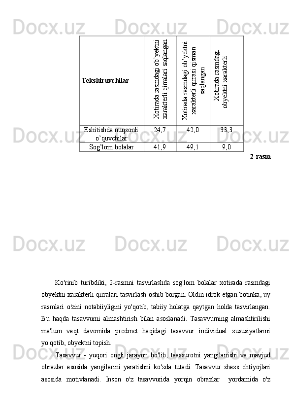 2-rasm 
 
Ko'rinib   turibdiki,   2-rasmni   tasvirlashda   sog'lom   bolalar   xotirada   rasmdagi
obyektni xarakterli qirralari tasvirlash oshib borgan. Oldin idrok etgan botinka, uy
rasmlari   o'zini   notabiiyligini   yo'qotib,   tabiiy   holatga   qaytgan   holda   tasvirlangan.
Bu   haqda   tasavvurni   almashtirish   bilan   asoslanadi.   Tasavvurning   almashtirilishi
ma'lum   vaqt   davomida   predmet   haqidagi   tasavvur   individual   xususiyatlarni
yo'qotib, obyektni topish. 
Tasavvur   -   yuqori   ongli   jarayon   bo'lib,   taassurotni   yangilanishi   va   mavjud
obrazlar   asosida   yangilarini   yaratishni   ko'zda   tutadi.   Tasavvur   shaxs   ehtiyojlari
asosida   motivlanadi.   Inson   o'z   tasavvurida   yorqin   obrazlar     yordamida   o'z Tekshiruvchilar X
otirada rasm
dagi ob’yektni	
xarakterli qirralari saqlangan	
X
otirada rasm
dagi ob’yektni	
xarakterli qirrasi qism
an	
saqlangan	
X
otirada rasm
dagi	
obyektni xarakterli
Eshitishda nuqsonli
o’quvchilar 24,7  42,0  33,3 
Sog’lom bolalar  41,9  49,1  9,0