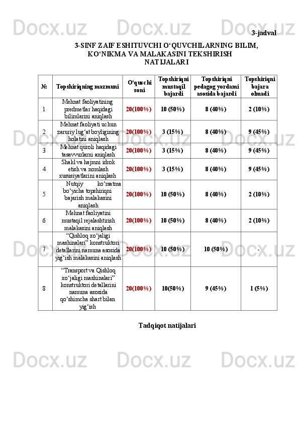 3-jadval 
3-SINF ZAIF ESHITUVCHI O‘QUVCHILARNING BILIM, 
KO‘NIKMA VA MALAKASINI TEKSHIRISH  
NATIJALARI 
 
№  Topshiriqning mazmuni  O‘quvchi
soni  Topshiriqni
mustaqil
bajardi  Topshiriqni
pedagog yordami
asosida bajardi  Topshiriqni
bajara
olmadi 
1  Mehnat faoliyatining 
predmetlar haqidagi
bilimlarini aniqlash  20(100%)  10 (50%)  8 (40%)  2 (10%) 
2  Mehnat faoliyati uchun
zaruriy lug‘at boyligining
holatini aniqlash  20(100%)   3 (15%)  8 (40%)  9 (45%) 
3  Mehnat quroli haqidagi
tasavvurlarni aniqlash  20(100%)   3 (15%)  8 (40%)  9 (45%) 
4  Shakl va hajmni idrok
etish va nomlash 
xususiyatlarini aniqlash  20(100%)  
3 (15%)  8 (40%)  9 (45%) 
5  Nutqiy   ko‘rsatma
bo‘yicha topshiriqni 
bajarish malakasini
aniqlash  20(100%)   10 (50%)  8 (40%)  2 (10%) 
6  Mehnat faoliyatini
mustaqil rejalashtirish
malakasini aniqlash  20(100%)  
10 (50%)  8 (40%)  2 (10%) 
7  “Qishloq xo‘jaligi
mashinalari” konstruktori 
detallarini namuna asosida
yig‘ish malakasini aniqlash  20(100%)  
10 (50%)  10 (50%)  - 
8  “Transport va Qishloq
xo‘jaligi mashinalari” 
konstruktori detallarini
namuna asosida 
qo‘shimcha shart bilan 
yig‘ish  20(100%)  
10(50%)  9 (45%)  1 (5%) 
 
Tadqiqot natijalari  