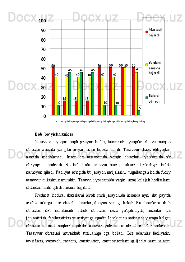 1- 2-topshiriq3-topshiriq4-topshiriq5-topshiriq6-topshiriq7-topshiriq8-topshiriq
Bob    bo‘yicha xulosa
Tasavvur   -   yuqori   ongli   jarayon   bo'lib,   taassurotni   yangilanishi   va   mavjud
obrazlar   asosida   yangilarini   yaratishni   ko'zda   tutadi.   Tasavvur   shaxs   ehtiyojlari
asosida   motivlanadi.   Inson   o'z   tasavvurida   yorqin   obrazlar     yordamida   o'z
ehtiyojini   qondiradi.   Bu   holatlarda   tasavvur   haqiqat   aksini     tezlashgan   holda
namoyon qiladi. Faoliyat so'ngida bu jarayon natijalarini  tugallangan holda fikriy
tasavvur qilishimiz mumkin. Tasavvur yordamida yaqin, uzoq kelajak hodisalarni
oldindan tahlil qilish imkoni tug'iladi.  
Predmet,   hodisa,   shaxslarni   idrok   etish   jarayonida   insonda   ayni   shu   paytda
analizatorlarga ta'sir etuvchi obrazlar, dunyosi yuzaga keladi. Bu obrazlarni idrok
obrazlari   deb   nomlanadi.   Idrok   obrazlari   izsiz   yo'qolmaydi,   insonlar   uni
jonlantirish, faollashtirish xususiyatiga egadir. Idrok etish natijasida yuzaga kelgan
obrazlar   xotirada   saqlanib   qolishi   tasavvur   yoki   xotira   obrazlari   deb   nomlanadi.
Tasavvur   obrazlari   murakkab   tuzilishiga   ega   bo'ladi.   Biz   odamlar   faoliyatini
tavsiflash,   yozuvchi   rassom,   konstruktor,   kompozitorlarning   ijodiy   namunalarini 50
51 15 15 50 50 50 50
40
40 40
40 40
40 50
45
1 0 4 5 4 5 4 5
10
10
5
0102030405060708090100
 Mustaqil
bajardi
 Yordam 
asosida 
bajardi
 Bajara 
olmadi 