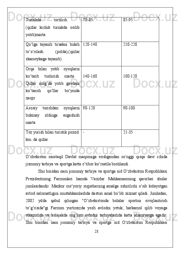 Turnikda   tortilish  
(qizlar   kichik   turnikda   osilib
yotib)marta 70-85 85-95
Qo‘lga   tayanib   tirsakni   bukib
to‘o‘rilash   (polda),(qizlar
skameykaga tayanib) 120-140 210-220
Orqa   bilan   yotib   oyoqlarni
ko‘tarib   tushirish   marta  
Qizlar   nolg’da   yotib   gavdani
ko‘tarish   qo‘llar   bo‘yinda
zanjir 140-160 100-120
Asosiy   turishdan   oyoqlarni
bukmay   oldinga   engashish
marta 90-120 90-100
Tez yurish bilan turistik poxod.
km. da qizlar. - 21-35
O ‘ zb e kiston   mustaqil   Davlat   maqomiga   erishgandan   so ‘ nggi   qisqa   davr   ichida
jismoniy   tarbiya   va   sportga   katta   e ’ tibor   ko ‘ rsatila   boshlandi . 
             Shu   boisdan   oam   jismoniy   tarbiya   va   sportga   oid   O ‘ zb e kiston   R e spublikasi
Pr e zid e ntining   Farmonlari   hamda   Vazirlar   Mahkamasining   qarorlari   shular
jumlasidandir .   Mazkur   m e’ yoriy   xujjatlarning   amalga   oshirilishi   o ‘ sib   k e layotgan
avlod   salomatligini   mustahkamlashda   dasturi   amal   bo ‘ lib   xizmat   qiladi .  Jumladan ,
2002   yilda   qabul   qilingan   " O ’ zb e kistonda   bolalar   sportini   rivojlantirish
to ‘ g ’ risida " gi   Farmon   yurtimizda   yosh   avlodni   y e tuk ,   barkamol   qilib   voyaga
e tkazishda   va   k e lajakda   sog ’ lom   avlodni   tarbiyalashda   katta   ahamiyatga   egadir .
Shu   boisdan   oam   jismoniy   tarbiya   va   sportga   oid   O ‘ zb e kiston   R e spublikasi
23 