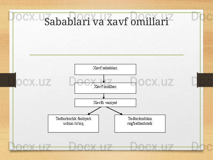 Sabablari va xavf omillari
 
Xavf sabablari  
Xavf omillari  
Xavfli vaziyat  
Tadbirkorlik faoliyati 
uchun to'siq   Tadbirkorlikni 
rag'batlantiradi   