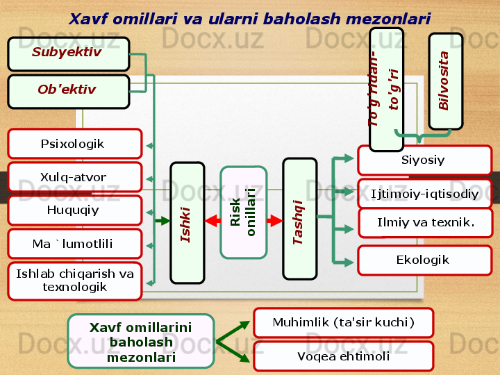 Xavf omillari va ularni baholash mezonlari
Subyektiv  
Ob'ektiv  
Psixologik  
Xulq-atvor  
Huquqiy  
Ma `lumotlili  
Ishlab chiqarish va 
texnologikIs
h
k
i 	
R
is
k
 	
o
n
illa
ri	
T
a
s
h
q
i   Siyosiy  
Ijtimoiy-iqtisodiy
Ilmiy va texnik .
Ekologik  	
T
o
'g
'rid
a
n
-	
to
'g
'ri	
B
ilv
o
s
ita
Xavf omillarini 
baholash 
mezonlari Muhimlik (ta'sir kuchi)
Voqea ehtimoli 