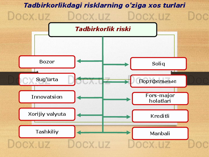 Tadbirkorlikdagi risklarning o'ziga xos turlari
Tadbirkorlik riski
Bozor
Sug'urta
Innovatsion
Xorijiy valyuta
Tashkiliy Soliq
Портфельные 
Kreditli
ManbaliFors-major 
holatlari 