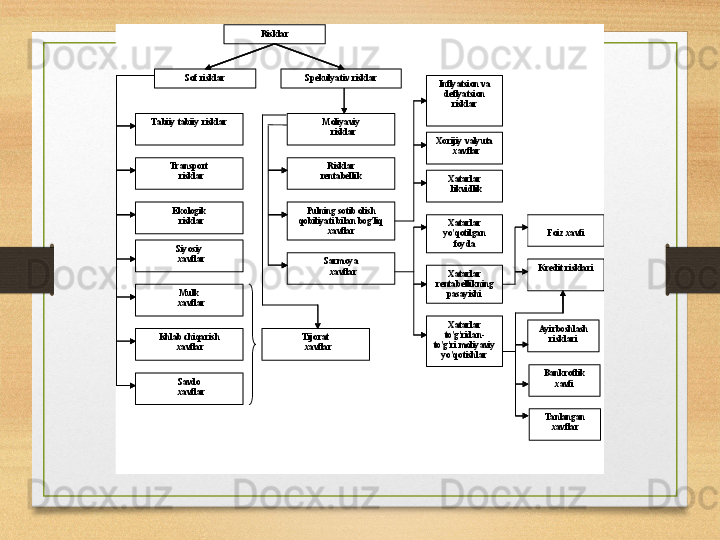  
Risklar  
Sof risklar   Spekulyativ  risklar  
Tabiiy tabiiy  risk lar  
Transport  
   riskl ar  
Ekologik  
   risk lar  
Siyosiy  
   xavflar  
Mulk  
   xavflar  
Ishlab chiqarish  
  xavflar  
Savdo  
   xavflar   Tijorat  
   xavflar  Moliyaviy  
   risk lar  
Risk lar  
rentabellik  
Pulning sotib olish 
qobiliyati bilan bog'liq 
xavflar   Inflyatsion va 
deflyatsion 
risklar  
Sarmoya  
   xavflar   Xorijiy valyuta  
   xavflar  
Xatarlar  
   likvidlik  
Xatarlar  
yo'qotilgan 
foyda  
Xatarlar  
rentabellikning 
pasayishi  
Xatarlar  
to'g'ridan -
to'g'ri moliyaviy 
yo'qotishlar   Kredit risklari  
Ayirboshlash 
risklari  
Bankrotlik 
xavfi   
Foiz xavfi  
Tanlangan 
xavflar   
