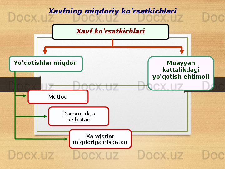 Xavfning miqdoriy ko'rsatkichlari
Xavf ko'rsatkichlari
Yo'qotishlar miqdori Muayyan 
kattalikdagi 
yo'qotish ehtimoli
Mutloq
Daromadga 
nisbatan
Xarajatlar 
miqdoriga nisbatan 