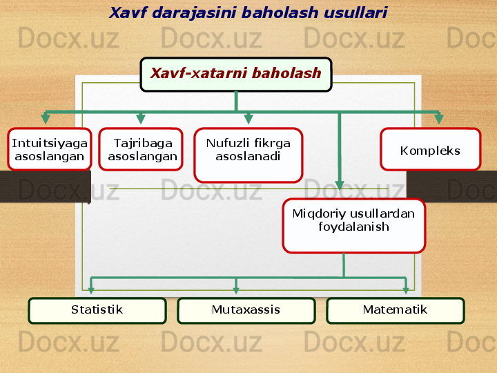 Xavf darajasini baholash usullari
Xavf-xatarni baholash
Intuitsiyaga 
asoslangan Tajribaga 
asoslangan
Miqdoriy usullardan 
foydalanishNufuzli fikrga 
asoslanadi Kompleks
Statistik Mutaxassis Matematik 