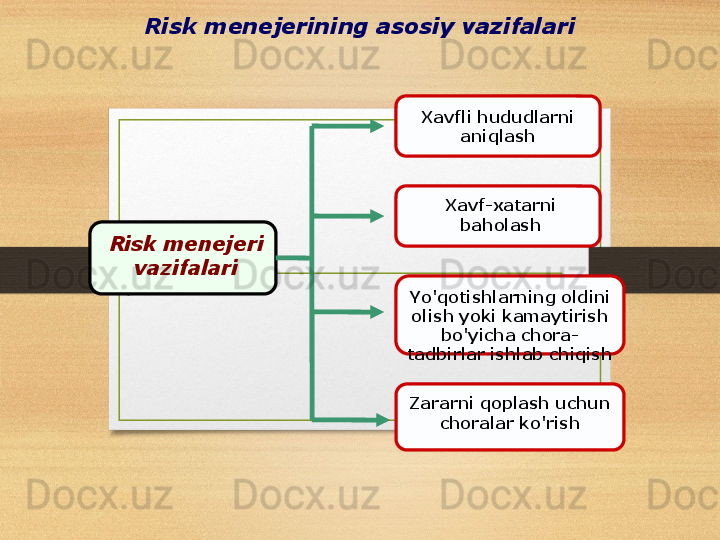 Risk menejerining asosiy vazifalari
Risk menejeri 
vazifalari Xavfli hududlarni 
aniqlash
Xavf-xatarni 
baholash
Yo'qotishlarning oldini 
olish yoki kamaytirish 
bo'yicha chora-
tadbirlar ishlab chiqish
Zararni qoplash uchun 
choralar ko'rish 